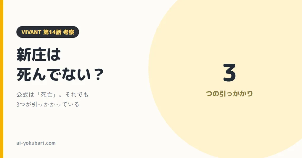 クリーム色の背景に、右半分に淡い黄色の大きな丸が置かれたバナー。左端に黄色い縦帯。左側に黒い枠で「VIVANT 第14話 考察」、その下に大きな黒い文字で「新庄は死んでない？」、その下に灰色で「公式は「死亡」。それでも3つが引っかかっている」、左下に「ai-yokubari.com」。右の丸の中に大きく「3」と、その下に「つの引っかかり」と書かれている