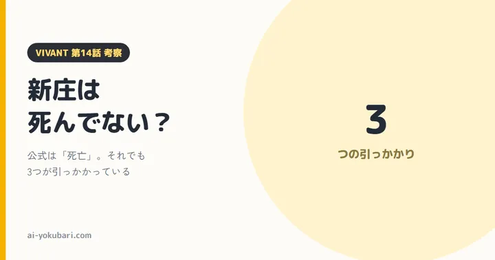 クリーム色の背景に、右半分に淡い黄色の大きな丸が置かれたバナー。左端に黄色い縦帯。左側に黒い枠で「VIVANT 第14話 考察」、その下に大きな黒い文字で「新庄は死んでない？」、その下に灰色で「公式は「死亡」。それでも3つが引っかかっている」、左下に「ai-yokubari.com」。右の丸の中に大きく「3」と、その下に「つの引っかかり」と書かれている