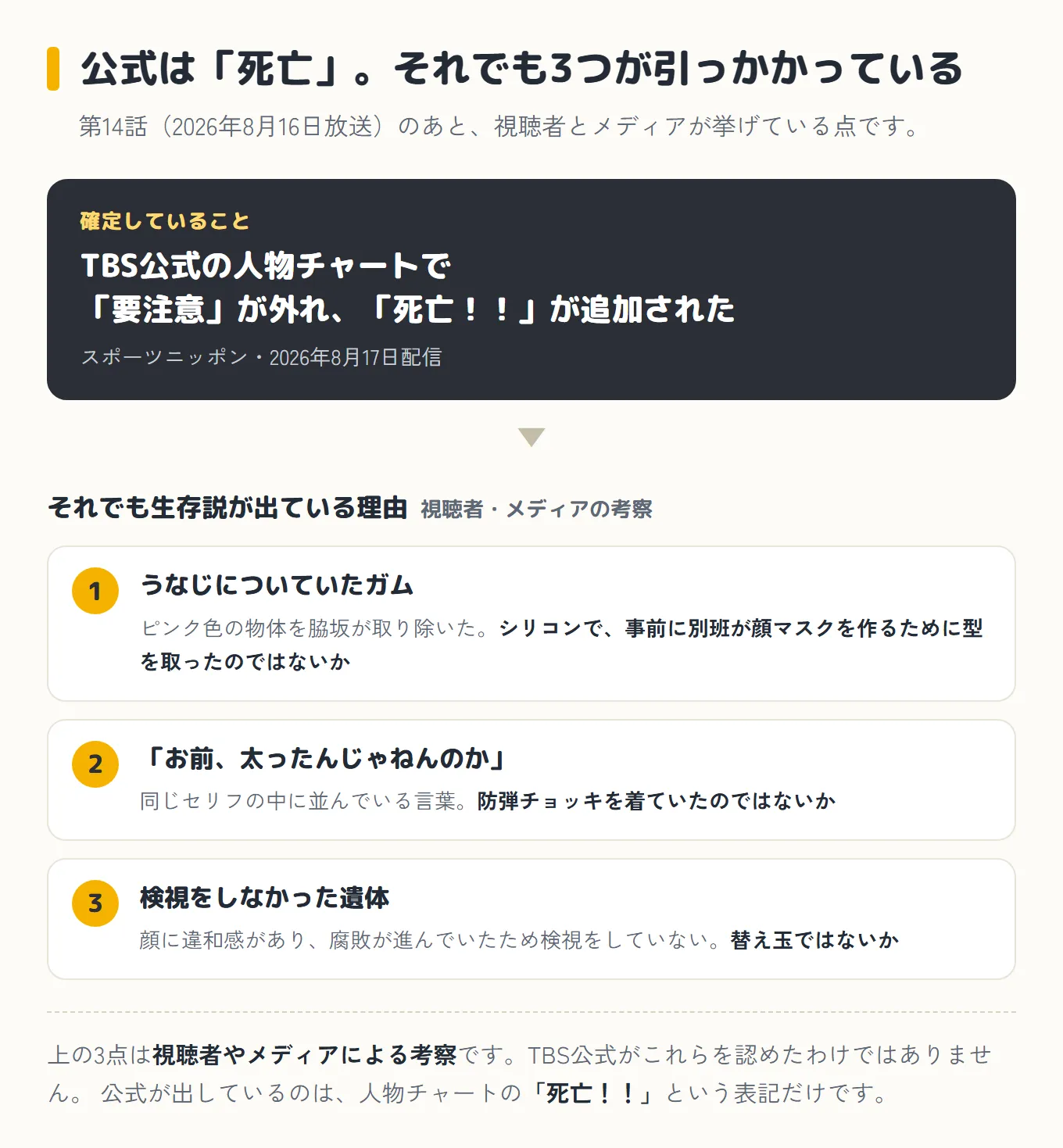 「公式は「死亡」。それでも3つが引っかかっている」という図。副題は「第14話（2026年8月16日放送）のあと、視聴者とメディアが挙げている点です」。いちばん上に黒い枠があり、「確定していること」という黄色い見出しの下に「TBS公式の人物チャートで「要注意」が外れ、「死亡！！」が追加された」、その下に小さく「スポーツニッポン・2026年8月17日配信」。そこから下向きの矢印が伸びて、「それでも生存説が出ている理由 視聴者・メディアの考察」という見出しがある。その下に白い枠が3つ縦に並び、それぞれ黄色い丸の中に1・2・3の番号が入っている。1は「うなじについていたガム ピンク色の物体を脇坂が取り除いた。シリコンで、事前に別班が顔マスクを作るために型を取ったのではないか」。2は「「お前、太ったんじゃねんのか」 同じセリフの中に並んでいる言葉。防弾チョッキを着ていたのではないか」。3は「検視をしなかった遺体 顔に違和感があり、腐敗が進んでいたため検視をしていない。替え玉ではないか」。いちばん下に「上の3点は視聴者やメディアによる考察です。TBS公式がこれらを認めたわけではありません。公式が出しているのは、人物チャートの「死亡！！」という表記だけです」