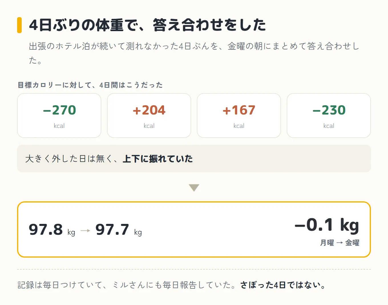 4日ぶりの体重で答え合わせをした図。目標カロリーに対して4日間は−270、+204、+167、−230で、大きく外した日は無く上下に振れていた。体重は月曜97.8kgから金曜97.7kgになり、差は−0.1kg。記録は毎日つけていてミルさんにも毎日報告していたので、さぼった4日ではない