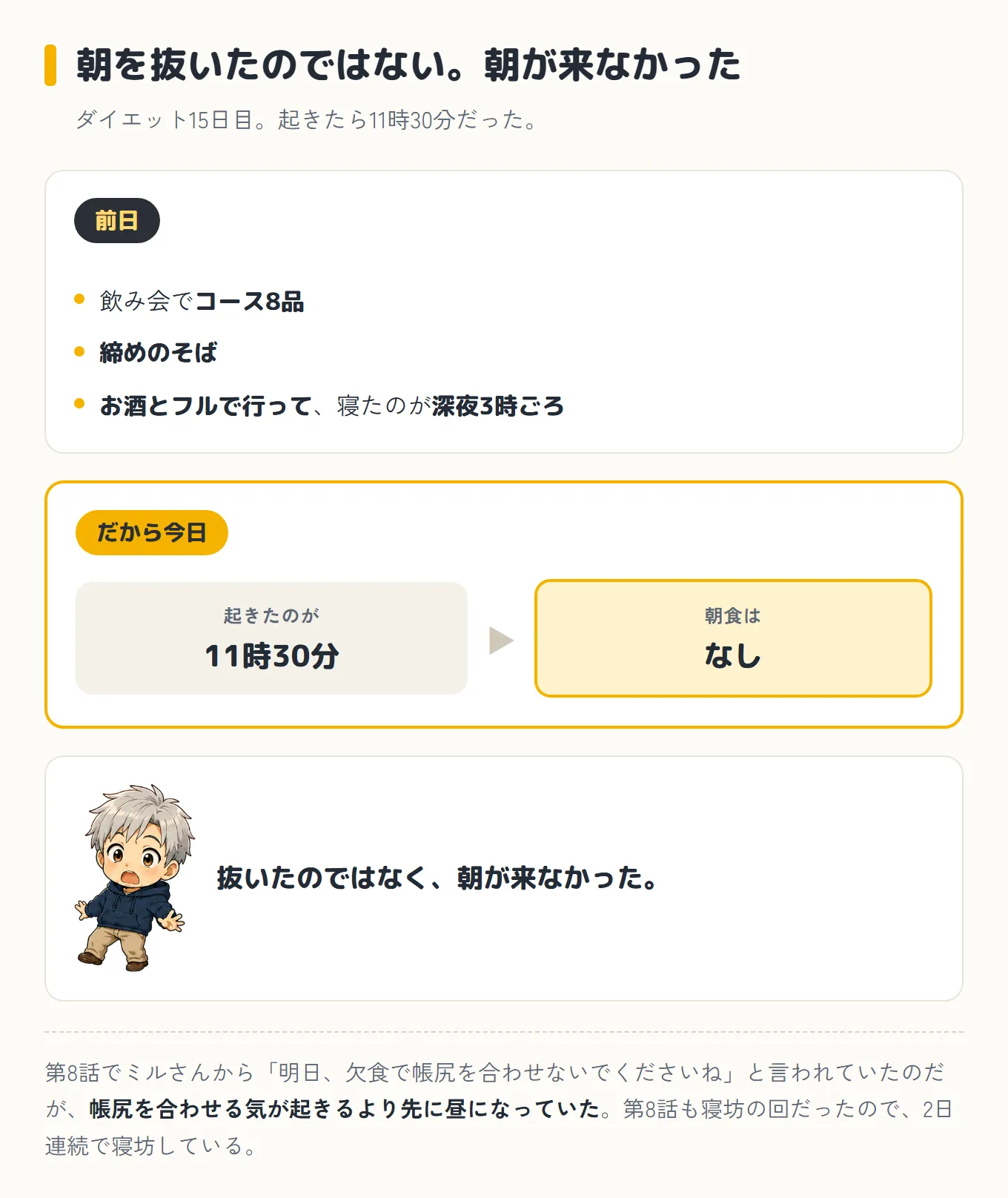 起きたら11時30分だった15日目の朝を示した図。前日は飲み会でコース8品と締めのそば、お酒とフルで行って寝たのが深夜3時ごろ。だから今日の朝食はなし。抜いたのではなく、朝が来なかった
