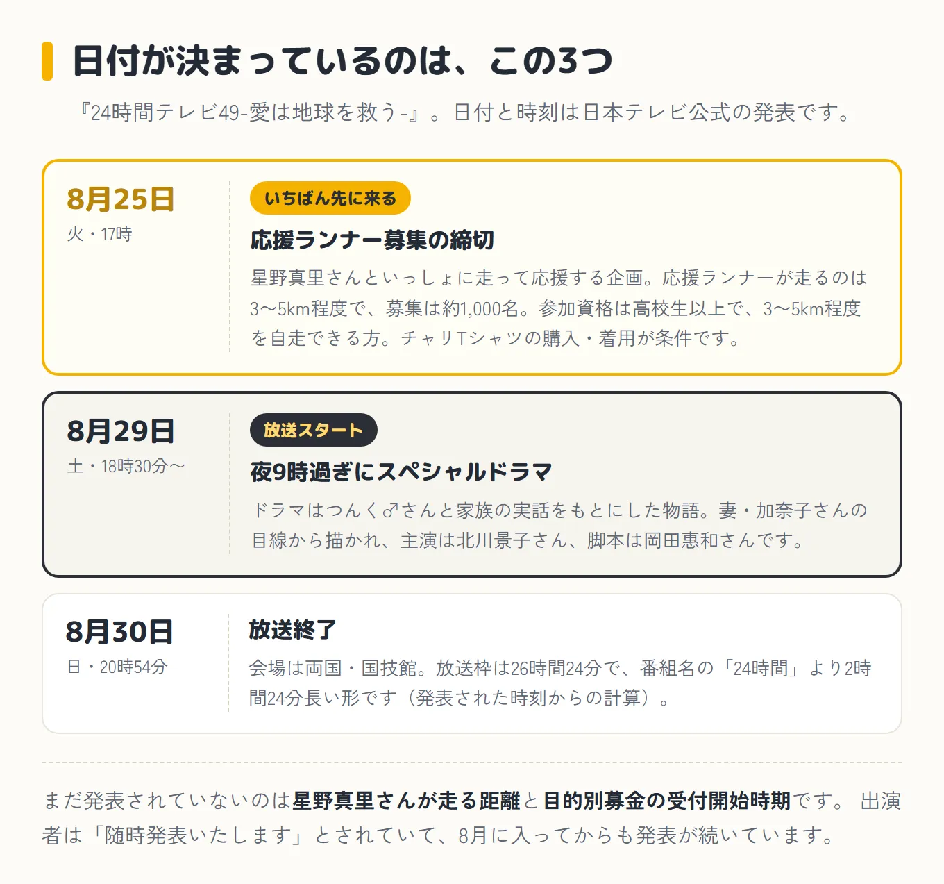 「日付が決まっているのは、この3つ」という図。副題は「『24時間テレビ49-愛は地球を救う-』。日付と時刻は日本テレビ公式の発表です」。3つの枠が縦に並んでいる。1つ目は黄色い枠で、左に「8月25日 火・17時」、右に黄色い札で「いちばん先に来る」と「応援ランナー募集の締切 星野真里さんといっしょに走って応援する企画。応援ランナーが走るのは3〜5km程度で、募集は約1,000名。参加資格は高校生以上で、3〜5km程度を自走できる方。チャリTシャツの購入・着用が条件です」。2つ目は黒い枠で、左に「8月29日 土・18時30分〜」、右に黒い札で「放送スタート」と「夜9時過ぎにスペシャルドラマ ドラマはつんく♂さんと家族の実話をもとにした物語。妻・加奈子さんの目線から描かれ、主演は北川景子さん、脚本は岡田惠和さんです」。3つ目は白い枠で、左に「8月30日 日・20時54分」、右に「放送終了 会場は両国・国技館。放送枠は26時間24分で、番組名の「24時間」より2時間24分長い形です（発表された時刻からの計算）」。いちばん下に「まだ発表されていないのは星野真里さんが走る距離と目的別募金の受付開始時期です。出演者は「随時発表いたします」とされていて、8月に入ってからも発表が続いています」