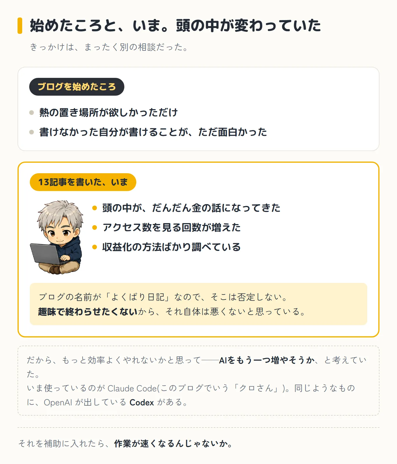 ブログを始めたころは「熱の置き場所が欲しかっただけ」だったのが、13記事を書いたいまは「頭の中がだんだん金の話になってきた」「アクセス数を見る回数が増えた」「収益化の方法ばかり調べている」に変わっていた、という対比図