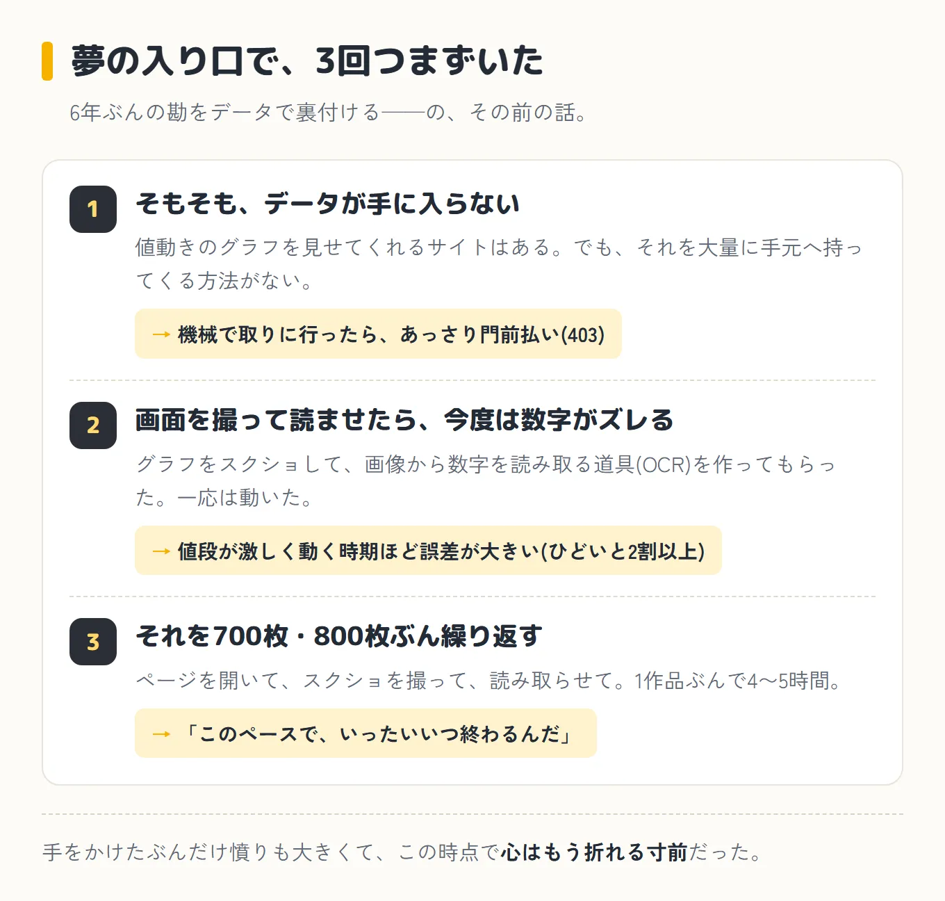 つまずいた3つの壁。①データが機械では取れず403で門前払い ②スクショとOCRで読ませたが誤差が2割 ③それを700枚800枚ぶん繰り返す、という図
