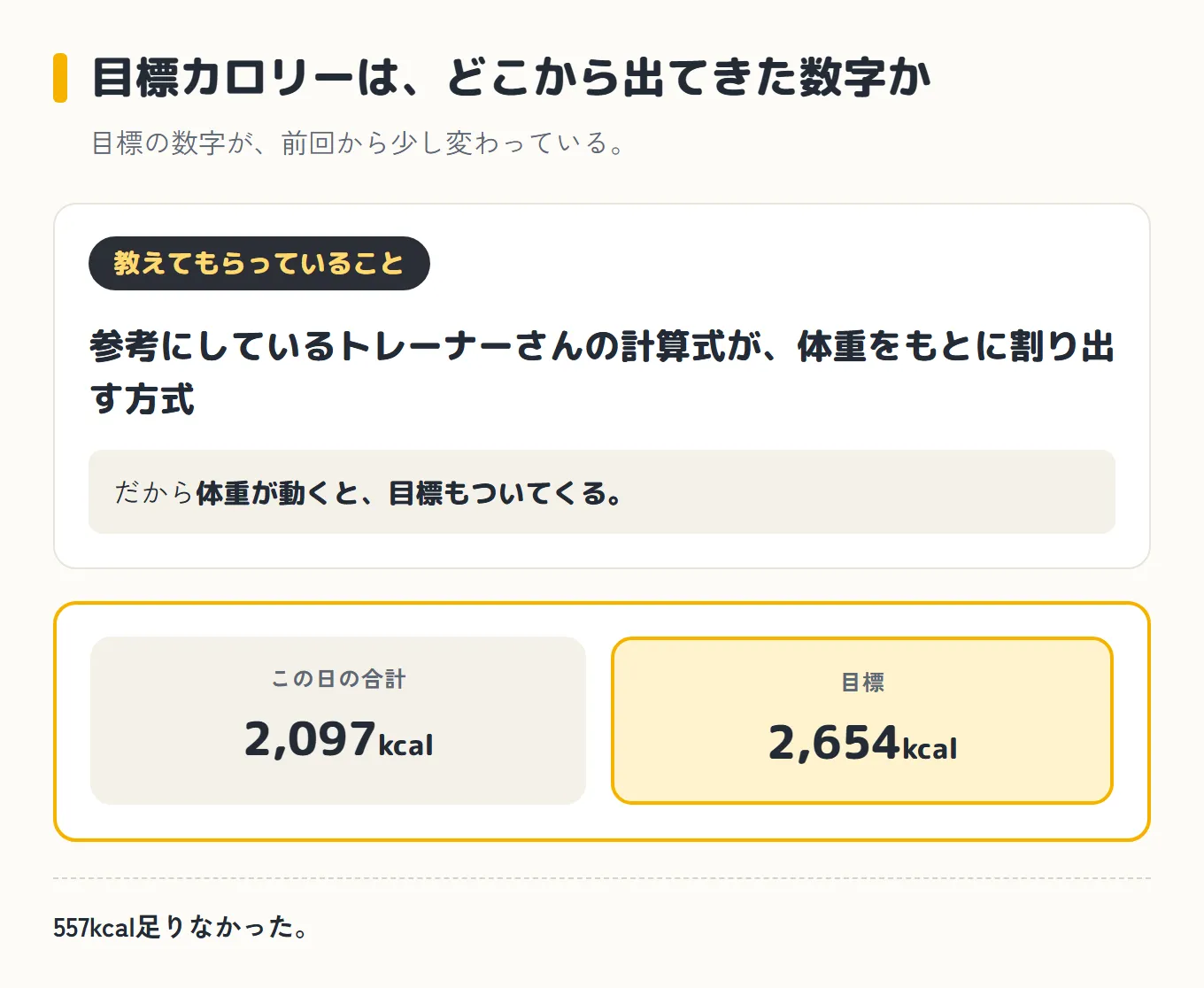 目標カロリー2,654kcalがどこから出てきた数字かを示した図。参考にしているトレーナーさんの計算式が体重をもとに割り出す方式なので、体重が動くと目標もついてくる。この日の合計は2,097kcalで、557kcal足りなかった