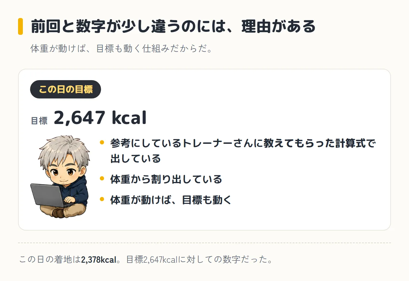 この日の目標は2,647kcal。参考にしているトレーナーさんに教えてもらった計算式で、体重から割り出しているので、体重が動けば目標も動く。だから前回と数字が少し違う、という説明をまとめた図