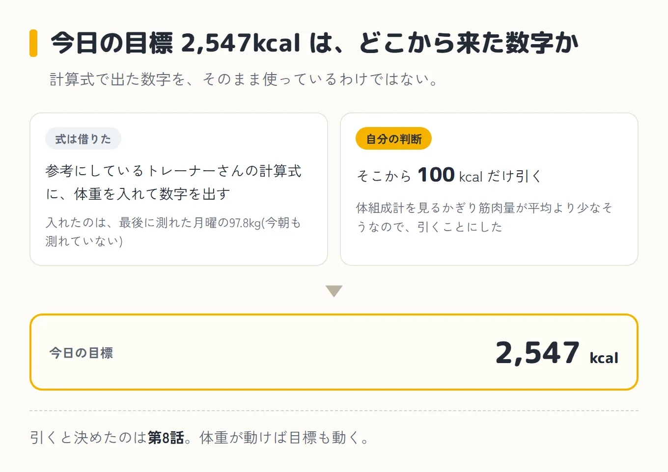 今日の目標2,547kcalがどこから来た数字かを示した図。左は「式は借りた」で、参考にしているトレーナーさんの計算式に体重を入れて数字を出す(入れたのは最後に測れた月曜の97.8kg)。右は「自分の判断」で、そこから100kcalだけ引く(体組成計を見るかぎり筋肉量が平均より少なそうなので、引くことにした)。下に矢印が下りて、今日の目標は2,547kcal。引くと決めたのは第8話で、体重が動けば目標も動く