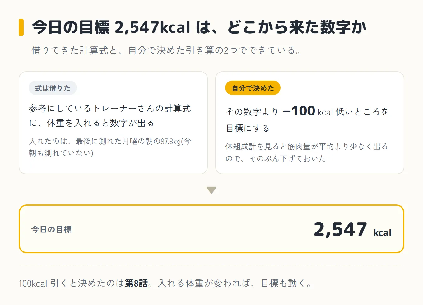 今日の目標2,547kcalがどこから来た数字かを示した図。左は「式は借りた」で、参考にしているトレーナーさんの計算式に体重を入れると数字が出る(入れたのは最後に測れた月曜の朝の97.8kg)。右は「自分で決めた」で、その数字より100kcal低いところを目標にする(体組成計を見ると筋肉量が平均より少なく出るので、そのぶん下げておいた)。下に矢印が下りて、今日の目標は2,547kcal。100kcal引くと決めたのは第8話で、入れる体重が変われば目標も動く