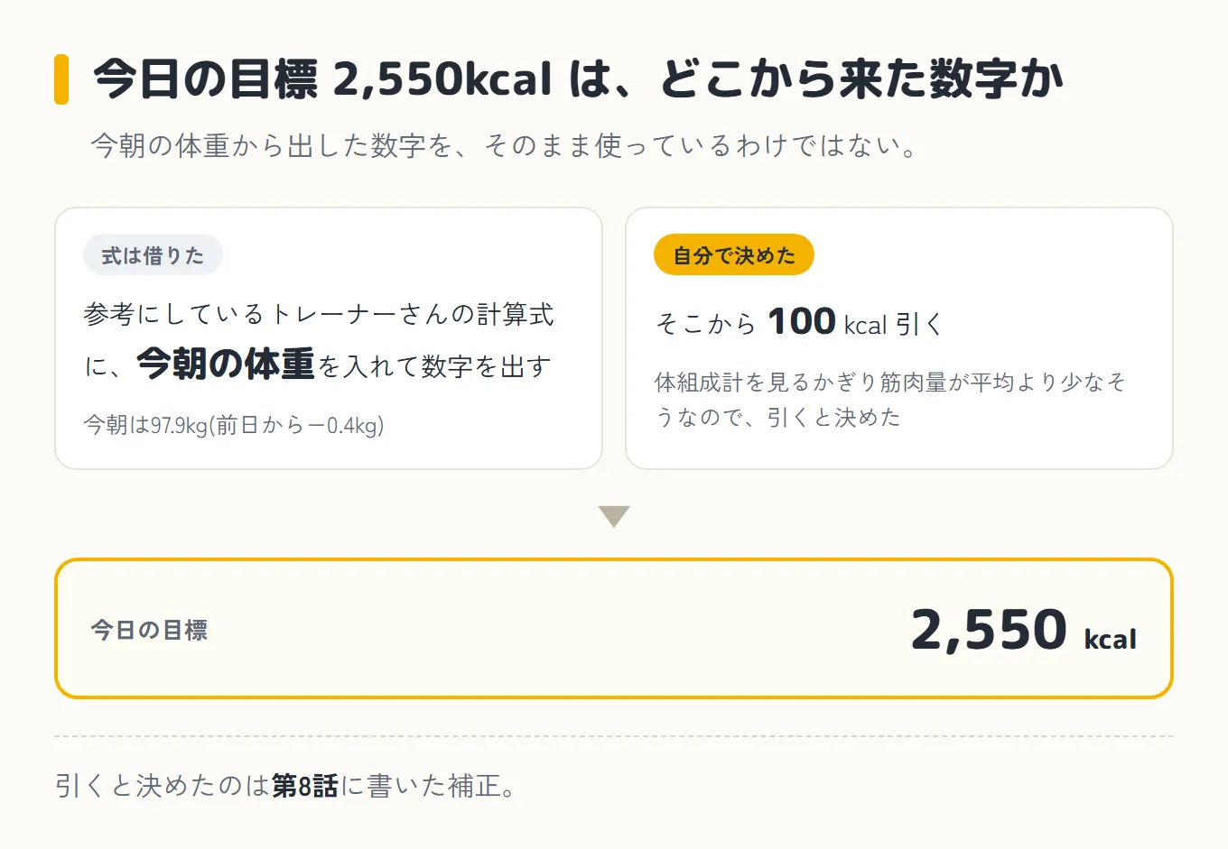 今日の目標2,550kcalがどこから来た数字かを示した図。左は「式は借りた」で、参考にしているトレーナーさんの計算式に今朝の体重を入れて数字を出す(今朝は97.9kg、前日から−0.4kg)。右は「自分で決めた」で、そこから100kcal引く(体組成計を見るかぎり筋肉量が平均より少なそうなので、引くと決めた)。下に矢印が下りて、今日の目標は2,550kcal。引くと決めたのは第8話に書いた補正