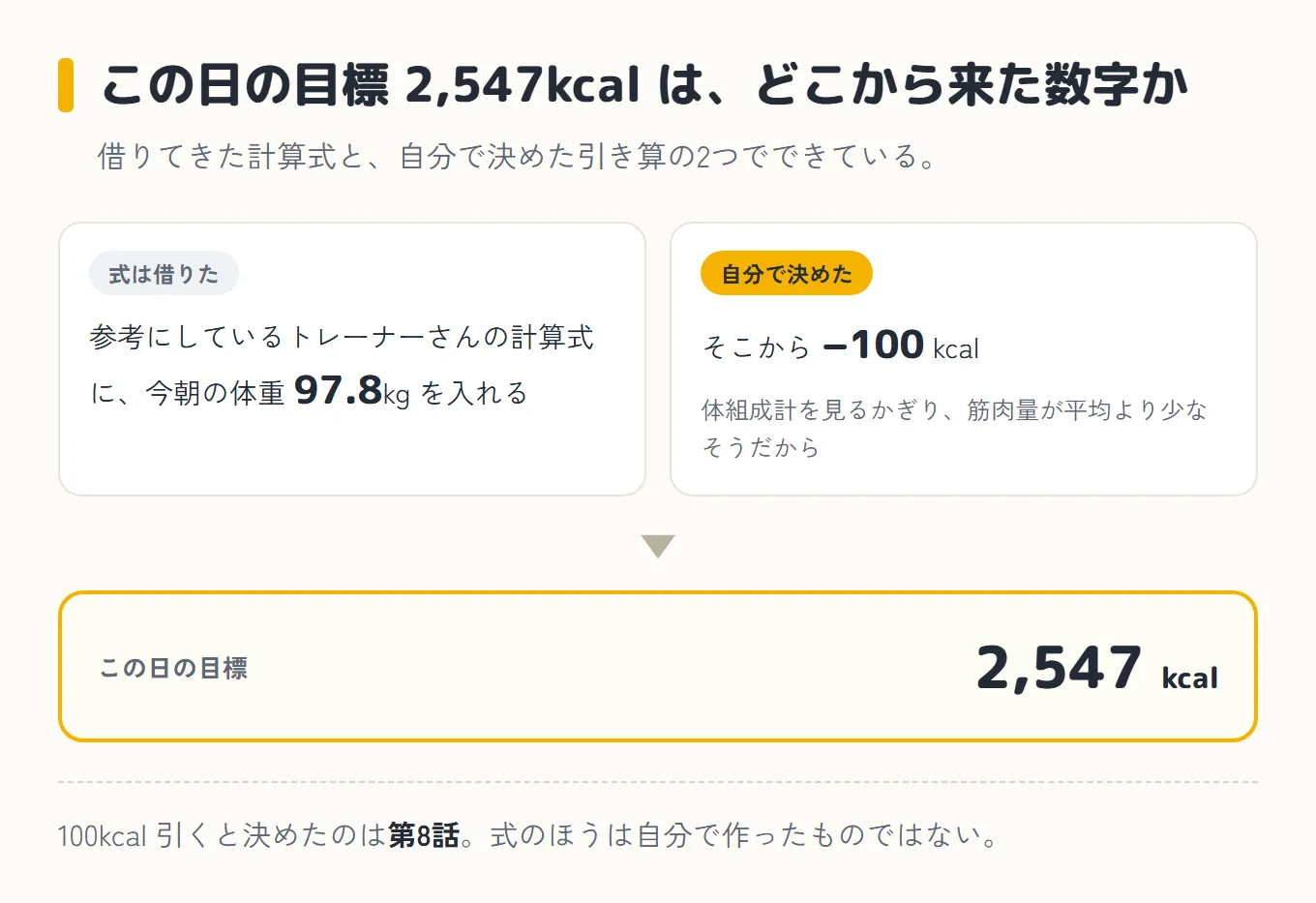この日の目標2,547kcalがどこから来た数字かを示した図。左は「式は借りた」で、参考にしているトレーナーさんの計算式に今朝の体重97.8kgを入れる。右は「自分で決めた」で、そこから100kcal引く。理由は、体組成計を見るかぎり筋肉量が平均より少なそうだから。下に矢印が下りて、この日の目標は2,547kcal。100kcal引くと決めたのは第8話で、式のほうは自分で作ったものではない