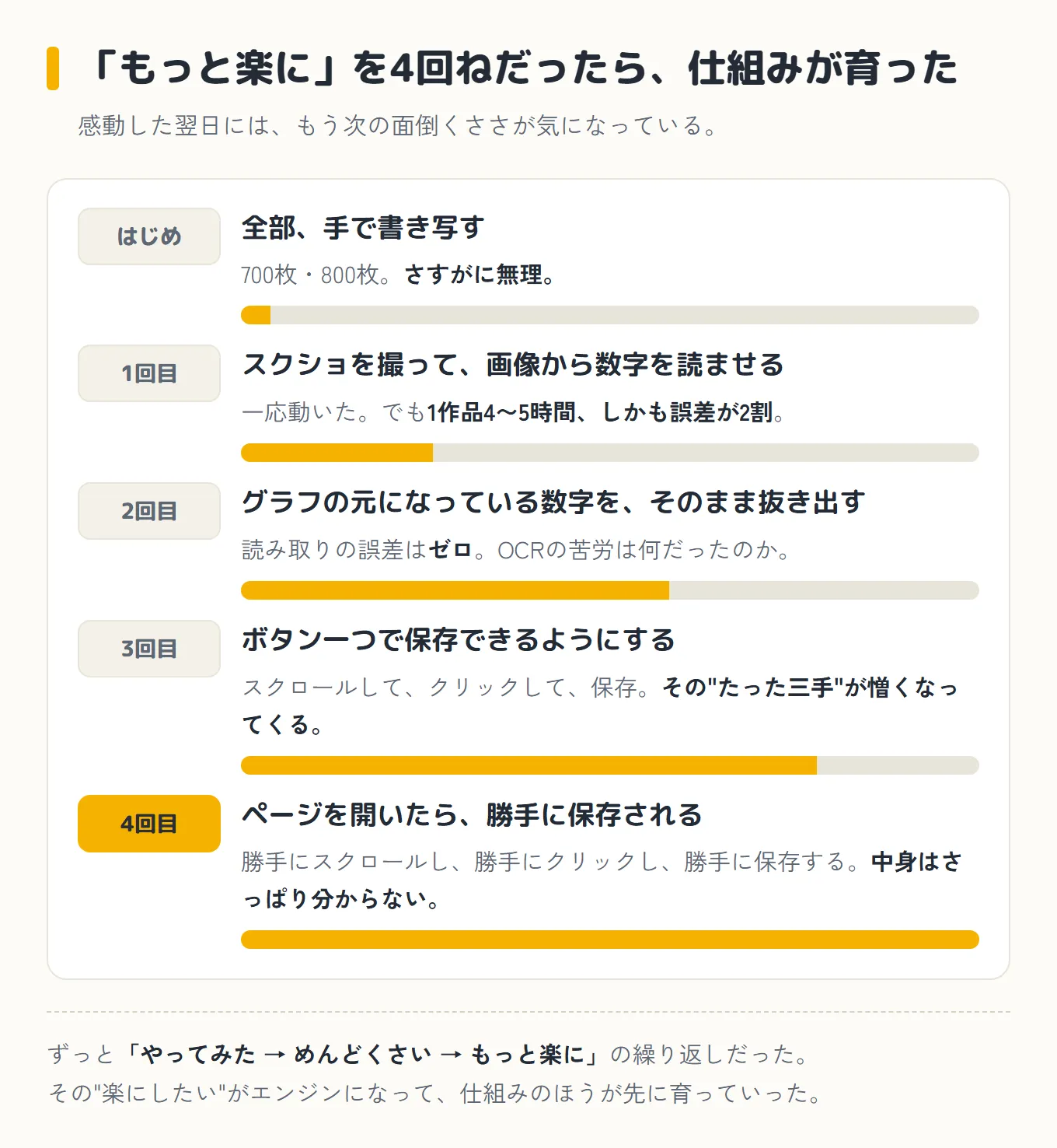 手で書き写す、スクショとOCR、グラフの元データを抜き出す、ボタン一つ、ページを開くだけ、と5段階で楽になっていく様子を棒の長さで示した図