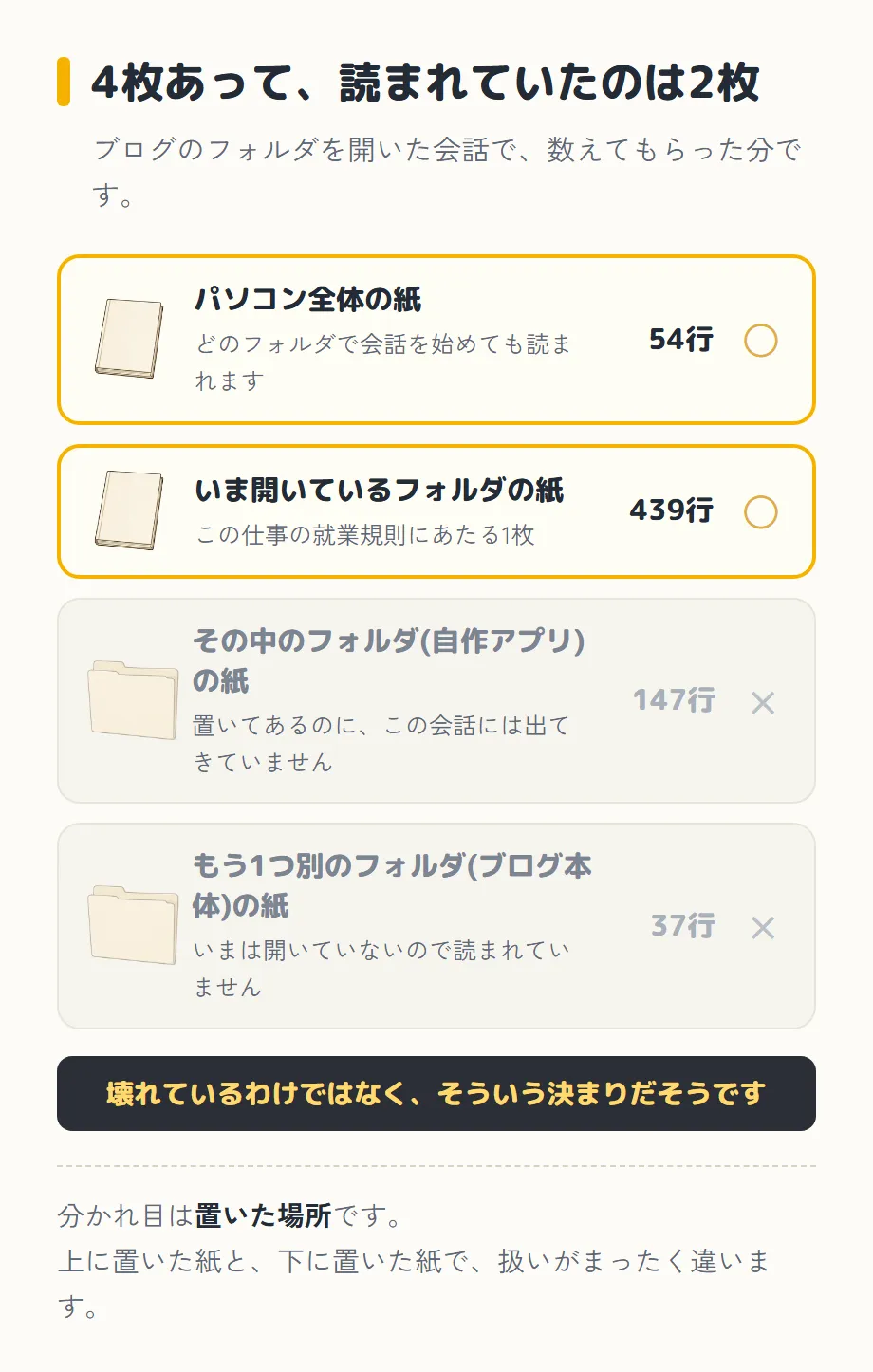 「4枚あって、読まれていたのは2枚」という図。副題は「ブログのフォルダを開いた会話で、数えてもらった分です」。4つの行が縦に並んでいる。上の2つは黄色い枠で囲まれ、冊子の絵と丸印が付いていて、「パソコン全体の紙 どのフォルダで会話を始めても読まれます 54行 ○」「いま開いているフォルダの紙 この仕事の就業規則にあたる1枚 439行 ○」。下の2つは灰色の背景で、うすくなったフォルダの絵とバツ印が付いていて、「その中のフォルダ(自作アプリ)の紙 置いてあるのに、この会話には出てきていません 147行 ×」「もう1つ別のフォルダ(ブログ本体)の紙 いまは開いていないので読まれていません 37行 ×」。その下の黒い帯に「壊れているわけではなく、そういう決まりだそうです」。いちばん下に「分かれ目は置いた場所です。上に置いた紙と、下に置いた紙で、扱いがまったく違います」