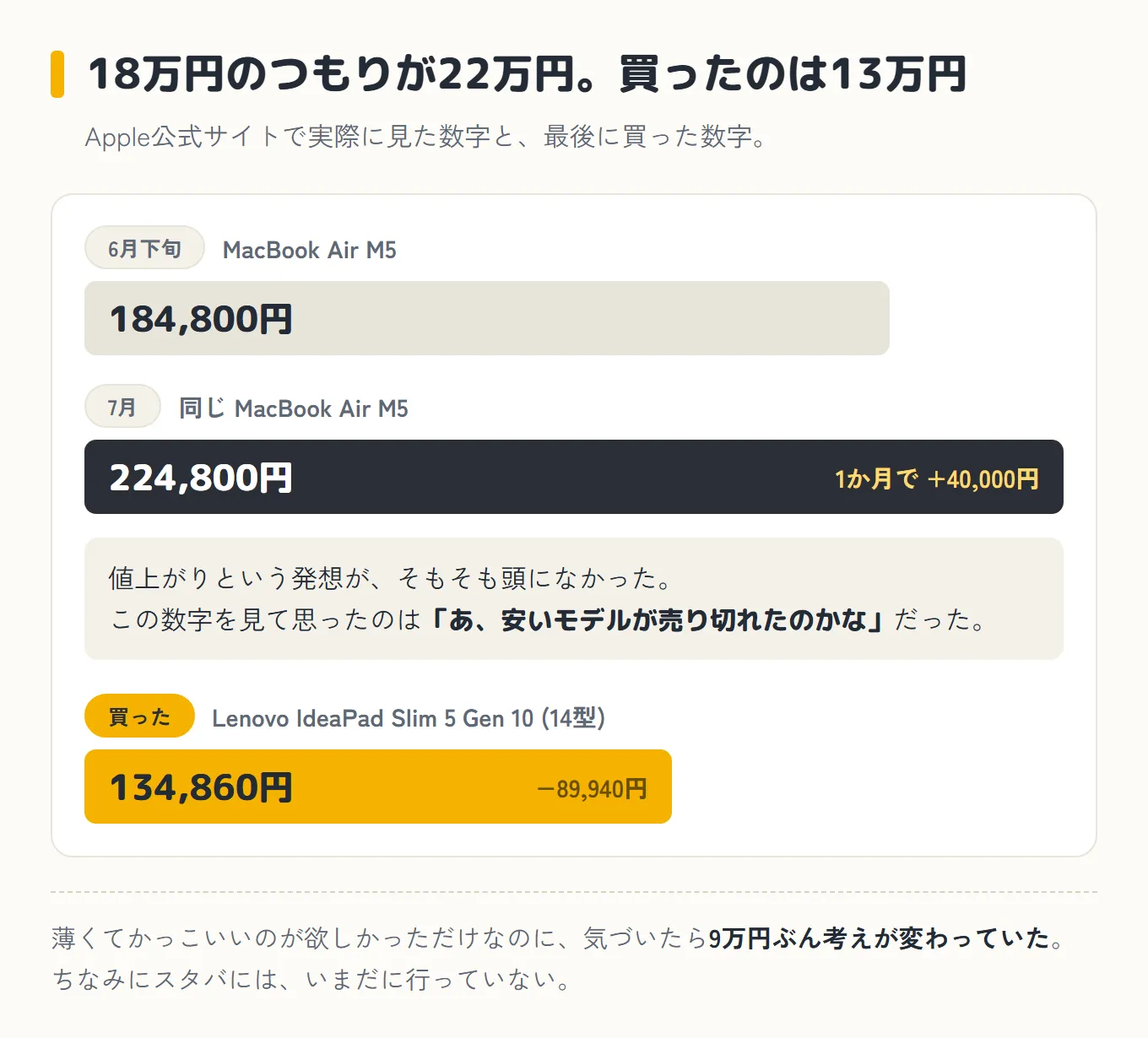 6月下旬のMacBook Air M5が184,800円、7月に同じものが224,800円で1か月に4万円の値上がり、最終的に買ったLenovo IdeaPad Slim 5が134,860円という価格比較の棒グラフ