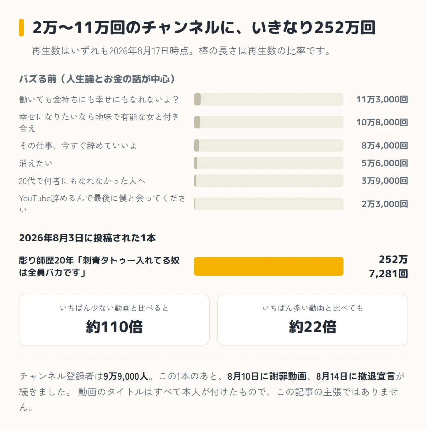 「2万〜11万回のチャンネルに、いきなり252万回」という図。副題は「再生数はいずれも2026年8月17日時点。棒の長さは再生数の比率です」。上半分は「バズる前（人生論とお金の話が中心）」という見出しで、灰色の細い棒が6本並んでいる。上から「働いても金持ちにも幸せにもなれないよ？ 11万3,000回」「幸せになりたいなら地味で有能な女と付き合え 10万8,000回」「その仕事、今すぐ辞めていいよ 8万4,000回」「消えたい 5万6,000回」「20代で何者にもなれなかった人へ 3万9,000回」「YouTube辞めるんで最後に僕と会ってください 2万3,000回」。どの棒もごく短い。下半分は「2026年8月3日に投稿された1本」という見出しで、「彫り師歴20年「刺青タトゥー入れてる奴は全員バカです」252万7,281回」の棒だけが黄色く、横いっぱいまで伸びている。その下に2つの箱が並び、左は「いちばん少ない動画と比べると 約110倍」、右は「いちばん多い動画と比べても 約22倍」。いちばん下に「チャンネル登録者は9万9,000人。この1本のあと、8月10日に謝罪動画、8月14日に撤退宣言が続きました。動画のタイトルはすべて本人が付けたもので、この記事の主張ではありません」