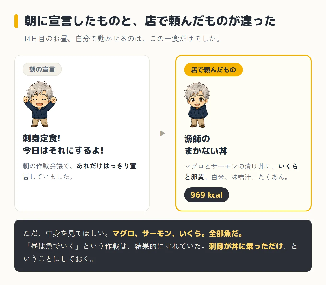 朝に宣言したものと、店で頼んだものを左右に並べた図。左は「朝の宣言」で、ガッツポーズのボスが「刺身定食! 今日はそれにするよ!」、朝の作戦会議であれだけはっきり宣言していた。右は「店で頼んだもの」で、笑顔のボスと「漁師のまかない丼」、マグロとサーモンの漬け丼にいくらと卵黄、白米、味噌汁、たくあんで969kcal。下の帯に、ただ中身を見てほしい、マグロ・サーモン・いくらで全部魚だ、「昼は魚でいく」という作戦は結果的に守れていた、刺身が丼に乗っただけということにしておく、と書かれている