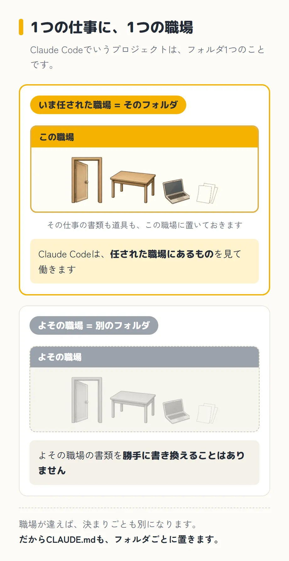 「1つの仕事に、1つの職場」という図。副題に「Claude Codeでいうプロジェクトは、フォルダ1つのことです」。上の黄色い枠は「いま任された職場 = そのフォルダ」で、上に「この職場」と書かれた黄色い見出しの付いた枠があり、中に開いたドア、木のテーブル、ノートパソコン、重ねた書類が横一列に描かれている。その下に「その仕事の書類も道具も、この職場に置いておきます」、黄色い帯に「Claude Codeは、任された職場にあるものを見て働きます」。下の枠は灰色の帯で「よその職場 = 別のフォルダ」となっていて、上とまったく同じ4つが灰色に色を落として描かれ、「よその職場の書類を勝手に書き換えることはありません」と書かれている。いちばん下に「職場が違えば、決まりごとも別になります。だからCLAUDE.mdも、フォルダごとに置きます」