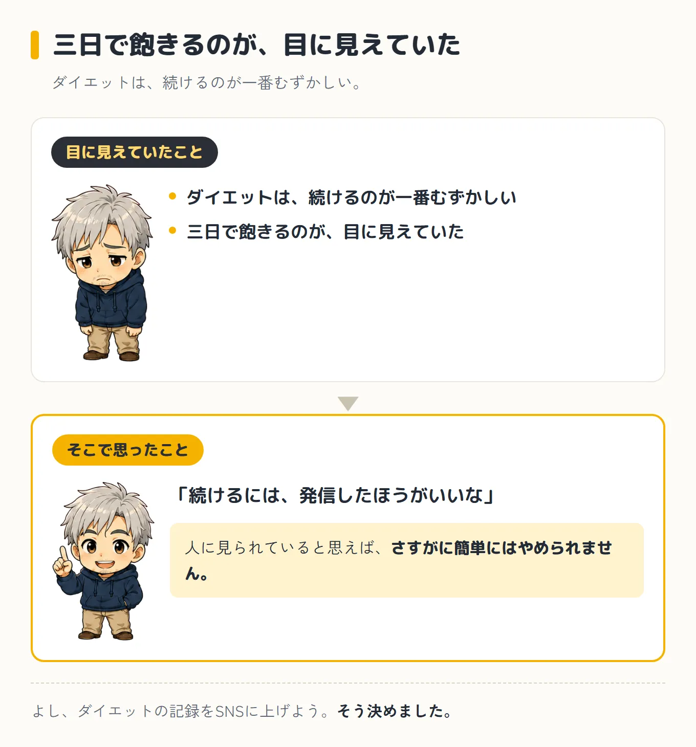 ダイエットは続けるのが一番むずかしく、三日で飽きるのが目に見えていた。そこで「続けるには、発信したほうがいいな」と思い、人に見られていると思えばさすがに簡単にはやめられない、と考えた流れの図