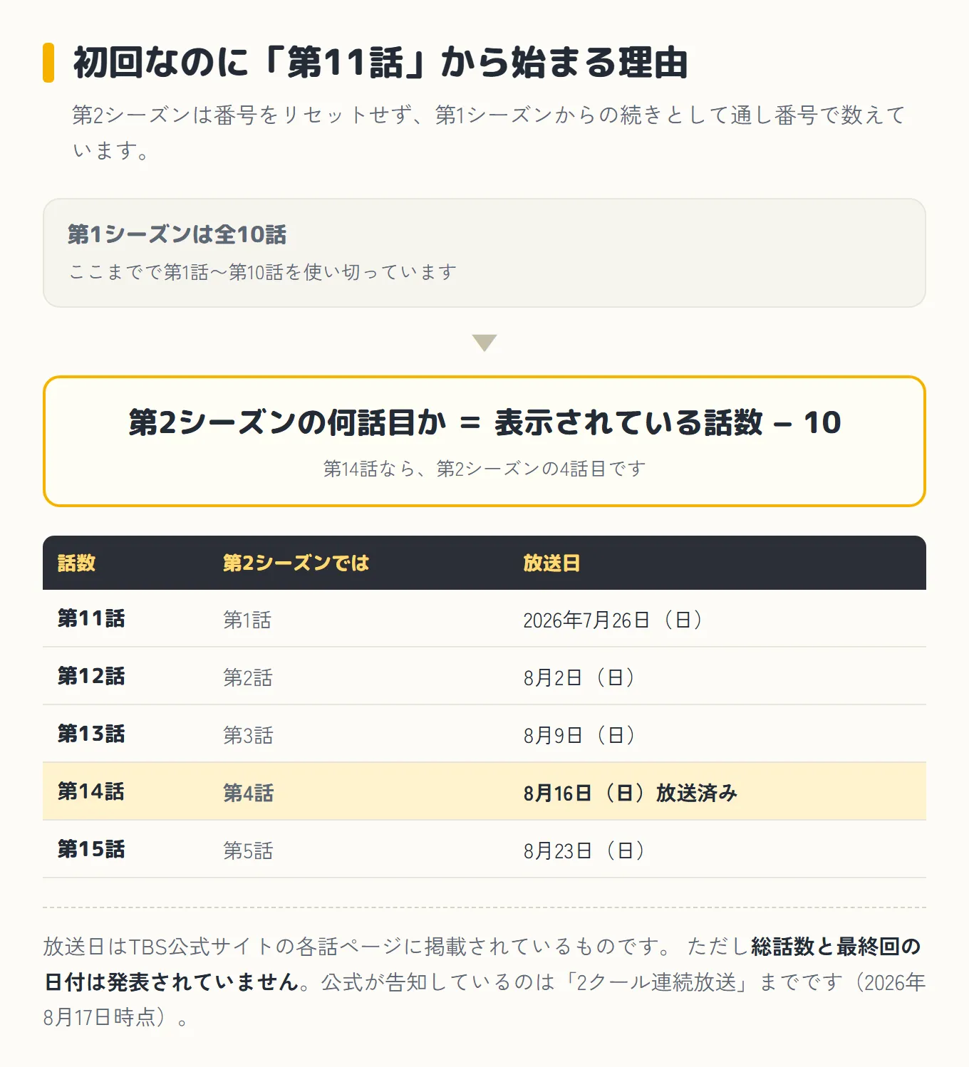 「初回なのに「第11話」から始まる理由」という図。副題は「第2シーズンは番号をリセットせず、第1シーズンからの続きとして通し番号で数えています」。いちばん上に灰色の枠があり「第1シーズンは全10話 ここまでで第1話〜第10話を使い切っています」と書かれている。そこから下向きの矢印が伸びて、黄色い枠の中に大きく「第2シーズンの何話目か ＝ 表示されている話数 − 10」、その下に小さく「第14話なら、第2シーズンの4話目です」。いちばん下に黒い見出しの表があり、「話数／第2シーズンでは／放送日」の3列で、第11話＝第1話＝2026年7月26日（日）、第12話＝第2話＝8月2日（日）、第13話＝第3話＝8月9日（日）、第14話＝第4話＝8月16日（日）放送済み（この行だけ黄色い背景）、第15話＝第5話＝8月23日（日）と並んでいる。表の下に「放送日はTBS公式サイトの各話ページに掲載されているものです。ただし総話数と最終回の日付は発表されていません。公式が告知しているのは「2クール連続放送」までです（2026年8月17日時点）」