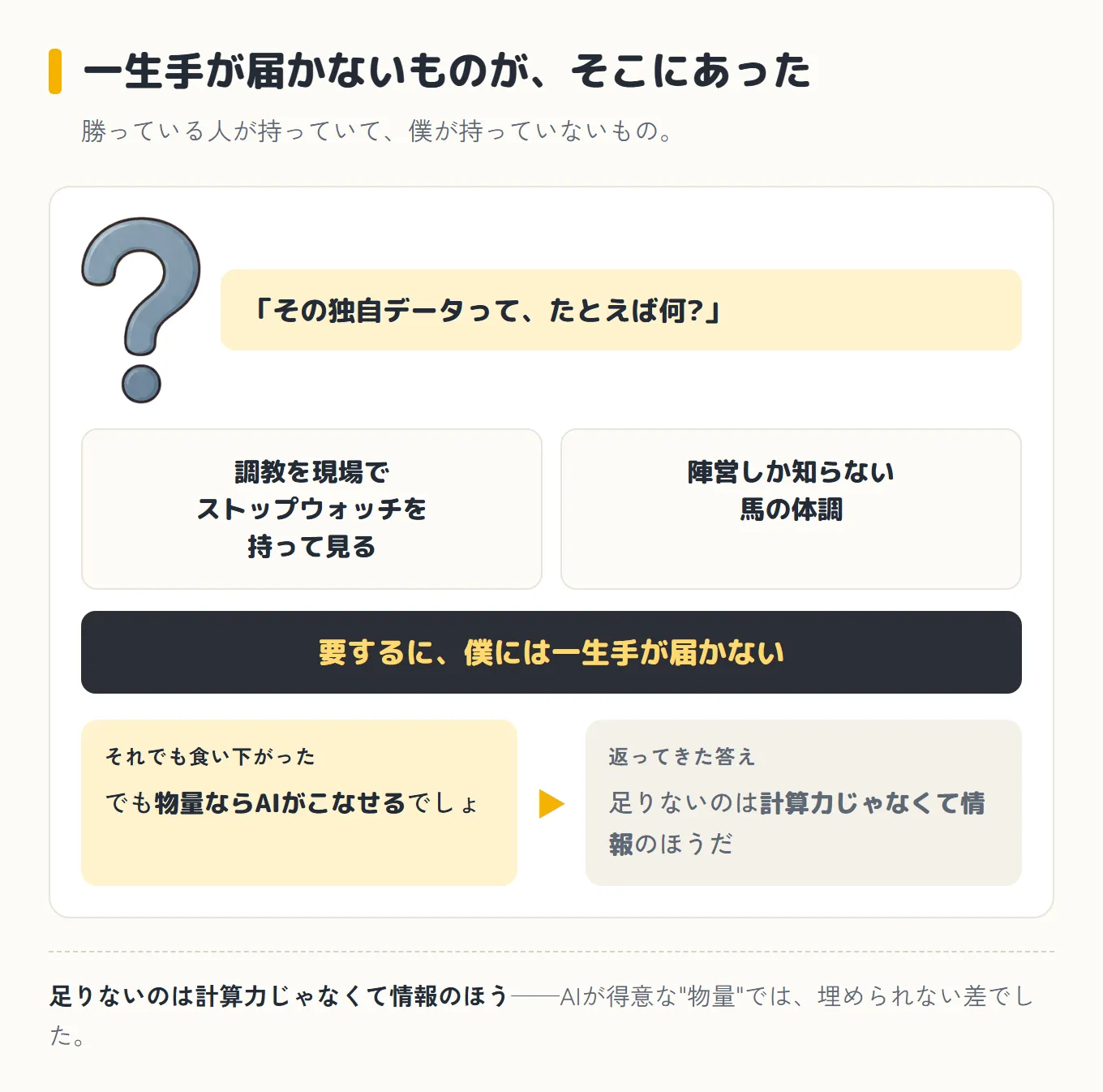 勝っている人が持つ独自データ＝調教を現場でストップウォッチを持って見る、陣営しか知らない馬の体調。僕には一生手が届かない。物量ならAIがこなせると食い下がっても、足りないのは計算力じゃなくて情報のほうだと返ってきた図