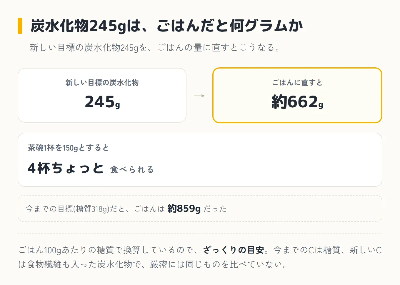 炭水化物245gをごはんの量に直した図。245gはごはん約662gにあたり、茶碗1杯を150gとすると4杯ちょっと食べられる。今までの目標(糖質318g)だと、ごはんは約859gだった。ごはん100gあたりの糖質で換算しているのでざっくりの目安で、今までのCは糖質、新しいCは食物繊維も入った炭水化物なので、厳密には同じものを比べていない