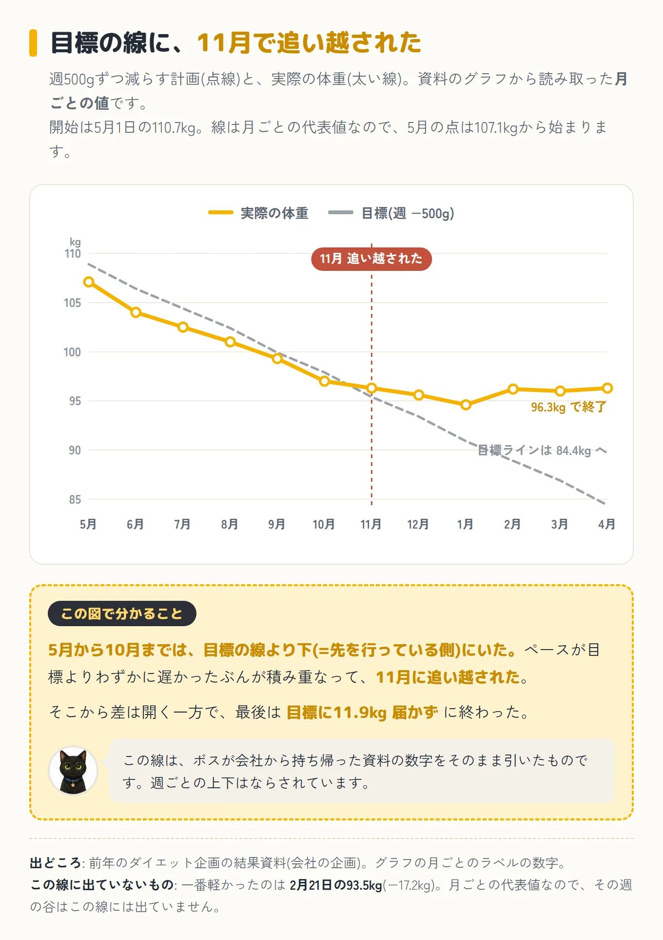 1年分の体重の折れ線グラフ。オレンジの太い線が実際の体重で、5月の107.1キロから下がり、11月の96.3キロあたりで横ばいになり、最後は96.3キロで終わっている。灰色の点線が週500グラムずつ減らす目標ラインで、84.4キロまで下がり続ける。10月までは実際の体重のほうが目標より下にいたが、11月で目標の線に追い越されている