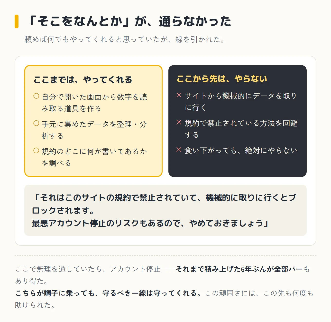 AIがやってくれること(自分で開いた画面から数字を読む道具を作る、データを整理する、規約を調べる)と、絶対にやらないこと(機械的にデータを取りに行く、規約の回避)を左右に並べた図