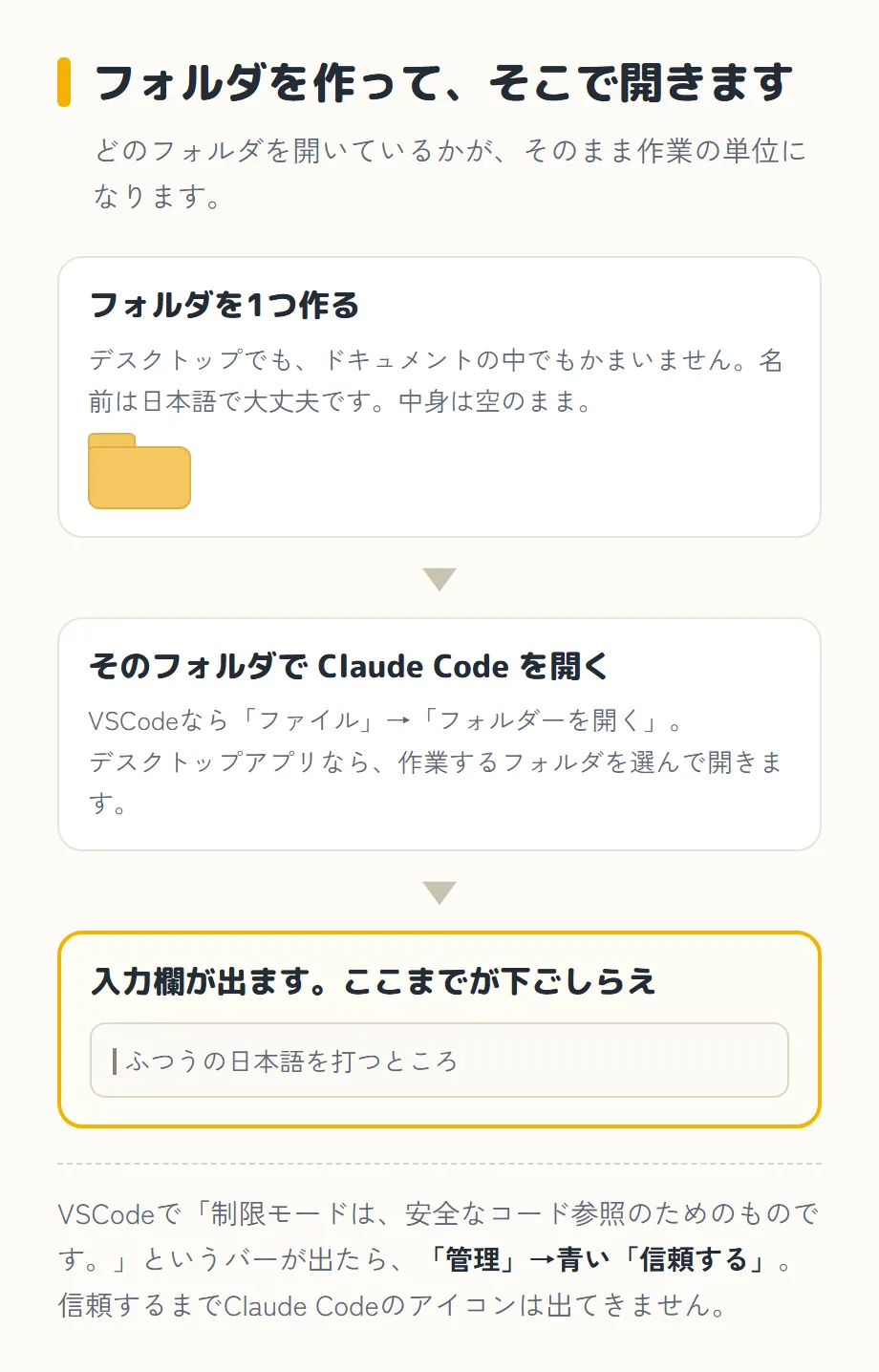 「フォルダを作って、そこで開きます」という図。副題は「どのフォルダを開いているかが、そのまま作業の単位になります」。3つの枠が下向きの矢印で縦につながっている。1つ目「フォルダを1つ作る——デスクトップでも、ドキュメントの中でもかまいません。名前は日本語で大丈夫です。中身は空のまま」の下に黄色いフォルダの絵。2つ目「そのフォルダで Claude Code を開く——VSCodeなら「ファイル」→「フォルダーを開く」。デスクトップアプリなら、作業するフォルダを選んで開きます」。3つ目は黄色い枠で「入力欄が出ます。ここまでが下ごしらえ」とあり、中に文字カーソルの付いた入力欄が描かれ「ふつうの日本語を打つところ」と書かれている。いちばん下に「VSCodeで「制限モードは、安全なコード参照のためのものです。」というバーが出たら、「管理」→青い「信頼する」。信頼するまでClaude Codeのアイコンは出てきません」