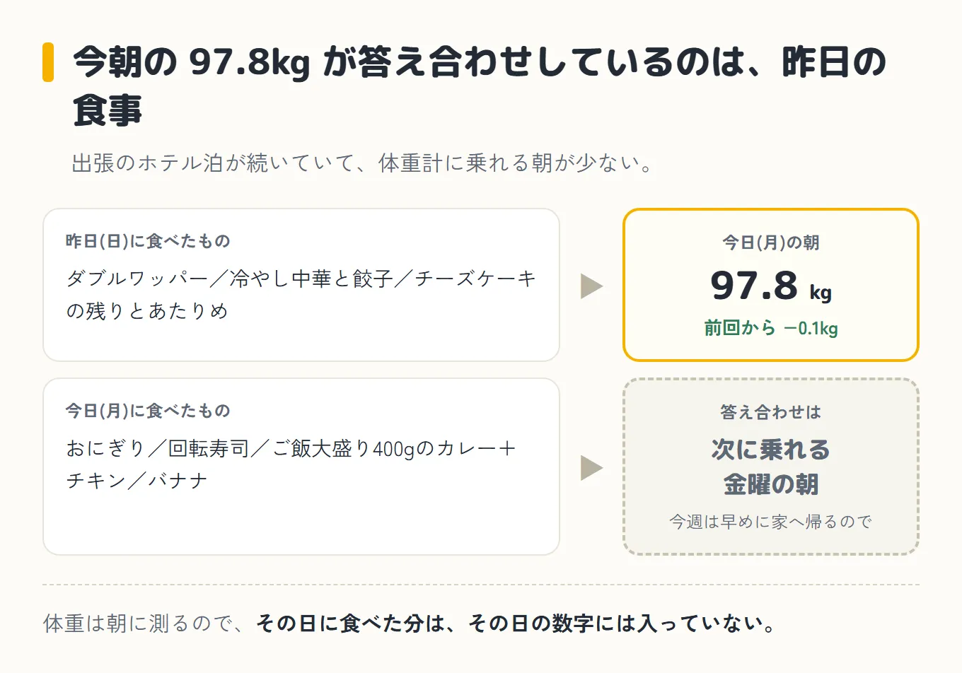 今朝の97.8kgが答え合わせしているのは昨日の食事だと示した図。出張のホテル泊が続いていて、体重計に乗れる朝が少ない。上の段は、昨日(日)に食べたダブルワッパー、冷やし中華と餃子、チーズケーキの残りとあたりめが、右向きの矢印で今日(月)の朝の97.8kg(前回から−0.1kg)につながっている。下の段は、今日(月)に食べたおにぎり、回転寿司、ご飯大盛り400gのカレーとチキン、バナナが、右向きの矢印で「答え合わせは次に乗れる金曜の朝(今週は早めに家へ帰るので)」につながっている。体重は朝に測るので、その日に食べた分はその日の数字には入っていない