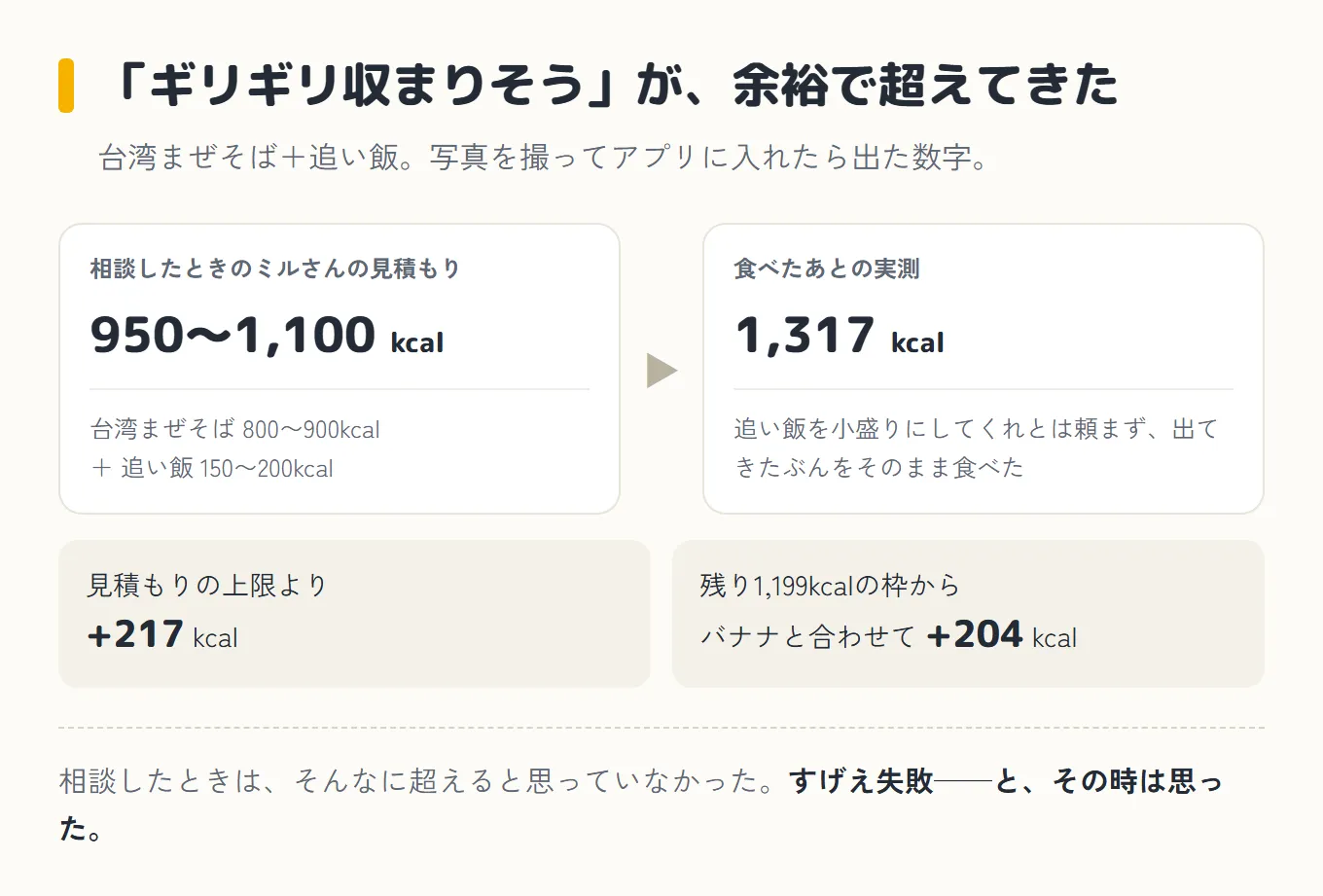 「ギリギリ収まりそう」が余裕で超えてきたことを示した図。左は相談したときのミルさんの見積もりで、台湾まぜそば800〜900kcalと追い飯150〜200kcalで合計950〜1,100kcal。右向きの矢印で、右は食べたあとの実測1,317kcal(追い飯を小盛りにしてくれとは頼まず、出てきたぶんをそのまま食べた)。下に「見積もりの上限より+217kcal」「残り1,199kcalの枠からバナナと合わせて+204kcal」。相談したときはそんなに超えると思っていなかった