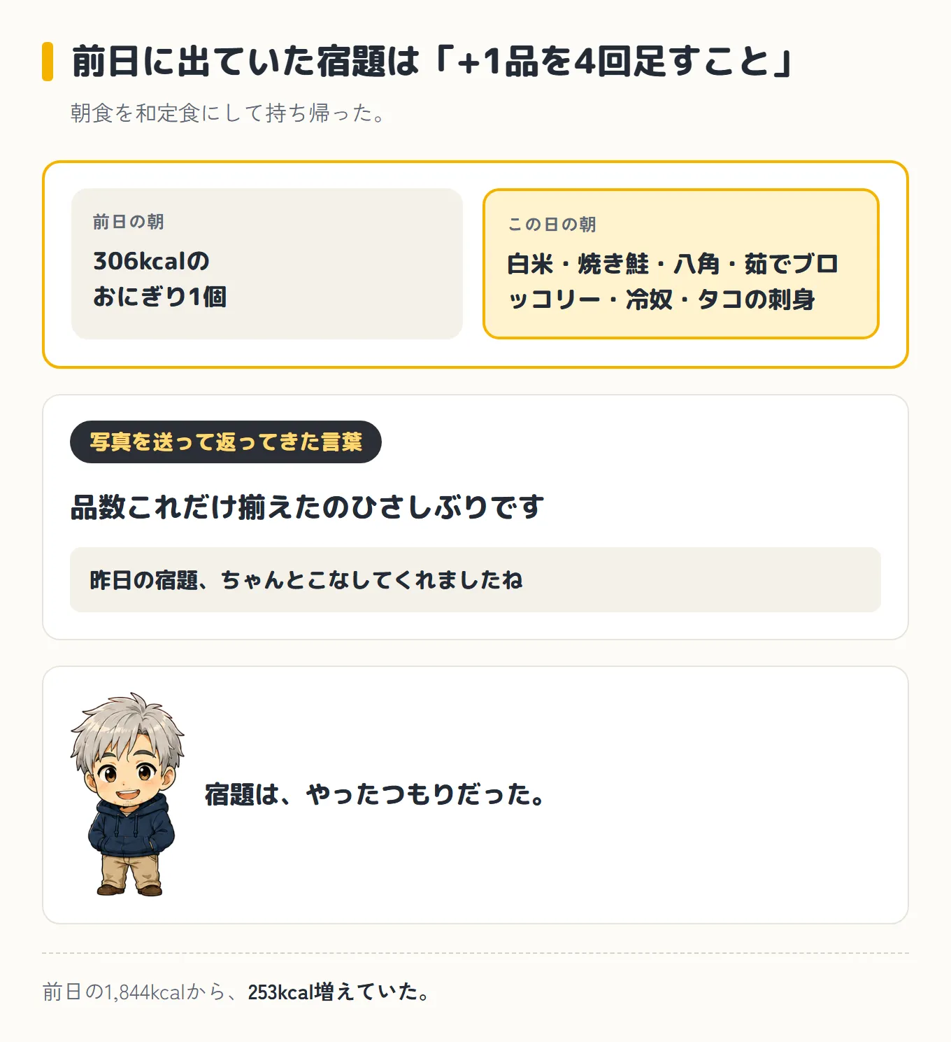 前日に出ていた宿題「+1品を4回足すこと」に対して、朝食を和定食にして持ち帰った図。前日の朝は306kcalのおにぎり1個だったのに対し、この日は白米・焼き鮭・八角・茹でブロッコリー・冷奴・タコの刺身。写真を送ると「品数これだけ揃えたのひさしぶりです」「昨日の宿題、ちゃんとこなしてくれましたね」と返ってきて、宿題はやったつもりだった