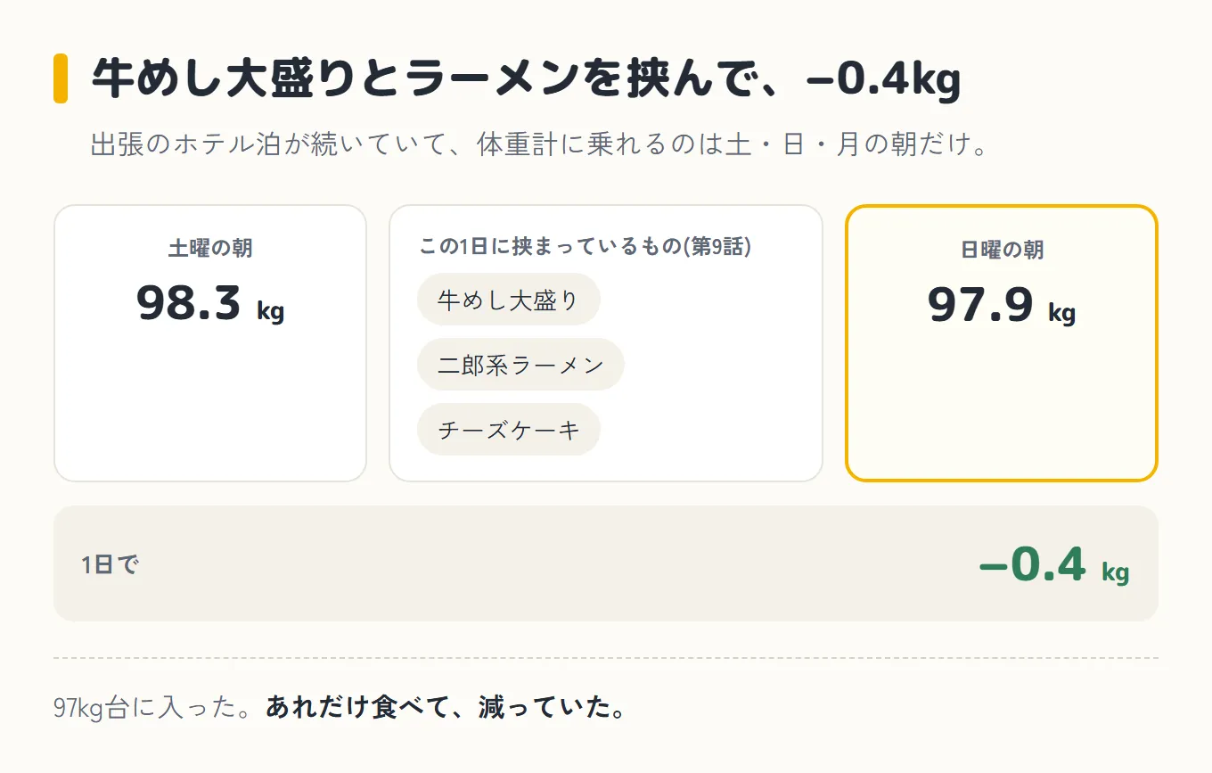 牛めし大盛りとラーメンを挟んで−0.4kgだったことを示した図。左に土曜の朝98.3kg、中央に「この1日に挟まっているもの(第9話)」として牛めし大盛り・二郎系ラーメン・チーズケーキ、右に日曜の朝97.9kg。下に「1日で −0.4kg」。97kg台に入った。出張のホテル泊が続いていて、体重計に乗れるのは土・日・月の朝だけ