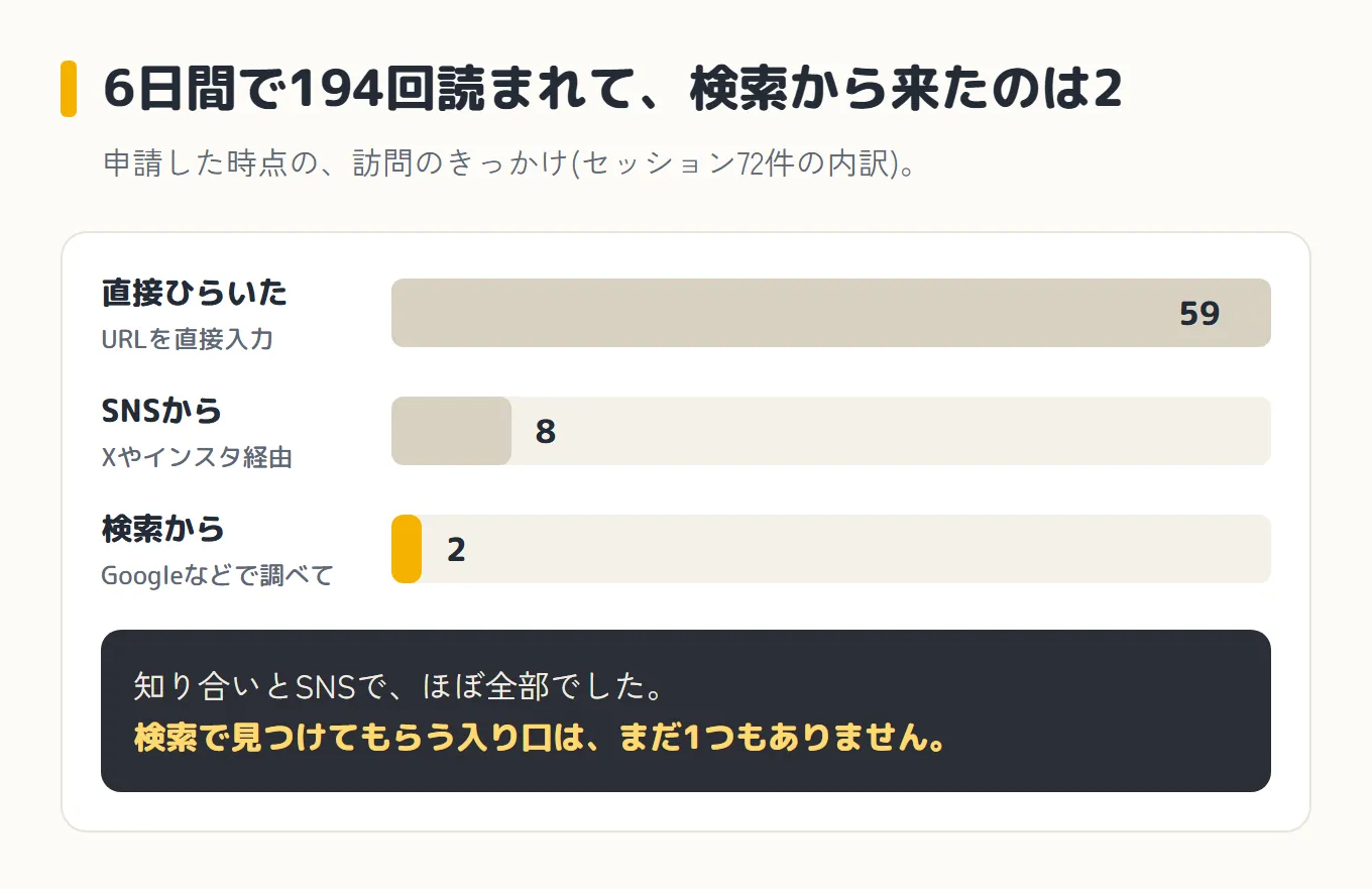 申請した時点の、訪問のきっかけの内訳。セッション72件のうち、直接ひらいたのが59、SNSからが8、検索からはわずか2。検索の棒だけが極端に短い横棒グラフ