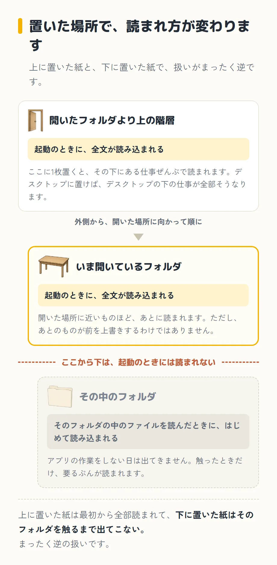 「置いた場所で、読まれ方が変わります」という図。副題は「上に置いた紙と、下に置いた紙で、扱いがまったく逆です」。3つの枠が上から下へ、少しずつ右にずれて並んでいる。1つ目はドアの絵と「開いたフォルダより上の階層」で、黄色い帯に「起動のときに、全文が読み込まれる」、その下に「ここに1枚置くと、その下にある仕事ぜんぶで読まれます。デスクトップに置けば、デスクトップの下の仕事が全部そうなります」。下向きの矢印に「外側から、開いた場所に向かって順に」。2つ目は黄色い枠で、木のテーブルの絵と「いま開いているフォルダ」、黄色い帯に「起動のときに、全文が読み込まれる」、その下に「開いた場所に近いものほど、あとに読まれます。ただし、あとのものが前を上書きするわけではありません」。そこから下は赤い破線で区切られていて「ここから下は、起動のときには読まれない」と書かれている。3つ目は破線の枠と灰色の背景で、うすいフォルダの絵と「その中のフォルダ」、灰色の帯に「そのフォルダの中のファイルを読んだときに、はじめて読み込まれる」、その下に「アプリの作業をしない日は出てきません。触ったときだけ、要るぶんが読まれます」。いちばん下に「上に置いた紙は最初から全部読まれて、下に置いた紙はそのフォルダを触るまで出てこない。まったく逆の扱いです」