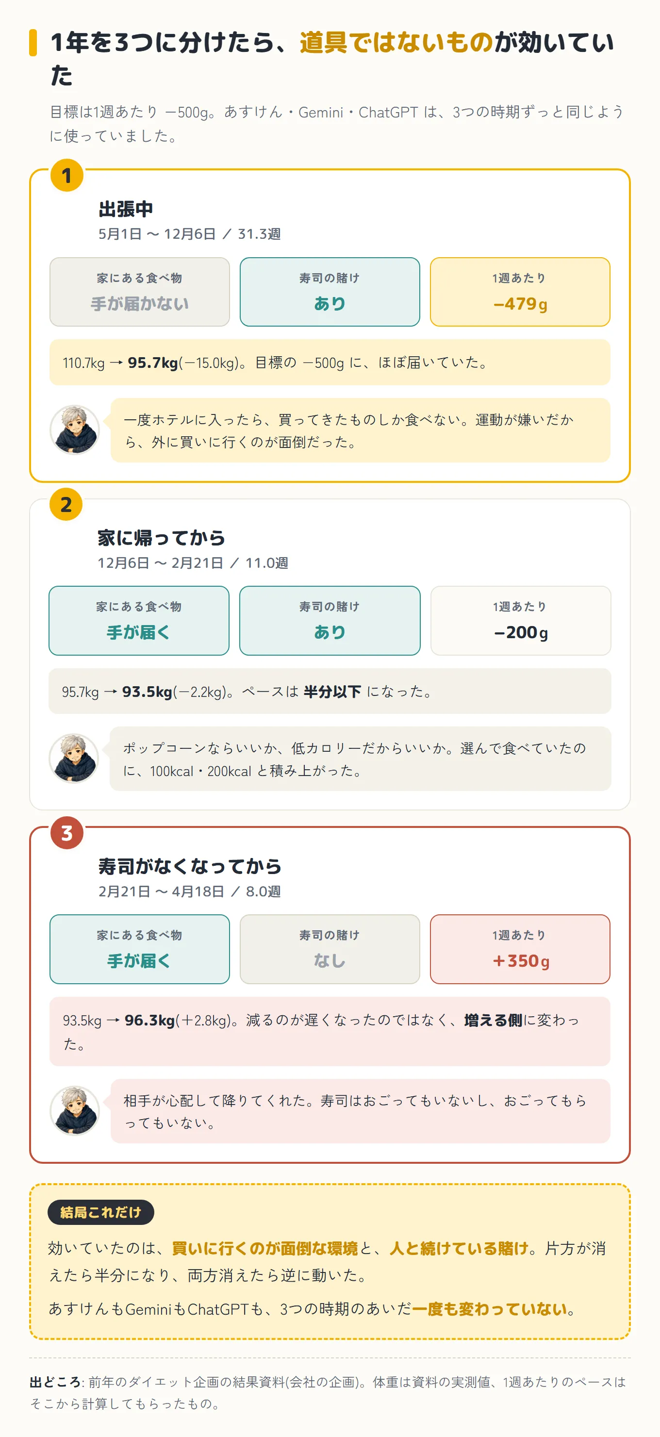 1年を3つの時期に分けた図解。(1)出張中は家の食べ物に手が届かず、寿司の賭けがあり、1週あたりマイナス479グラム。(2)家に帰ってからは食べ物に手が届き、賭けはあり、1週あたりマイナス200グラム。(3)寿司がなくなってからは食べ物に手が届き、賭けはなく、1週あたりプラス350グラム。まとめとして、あすけんもGeminiもChatGPTも3つの時期のあいだ一度も変わっていない、と書かれている