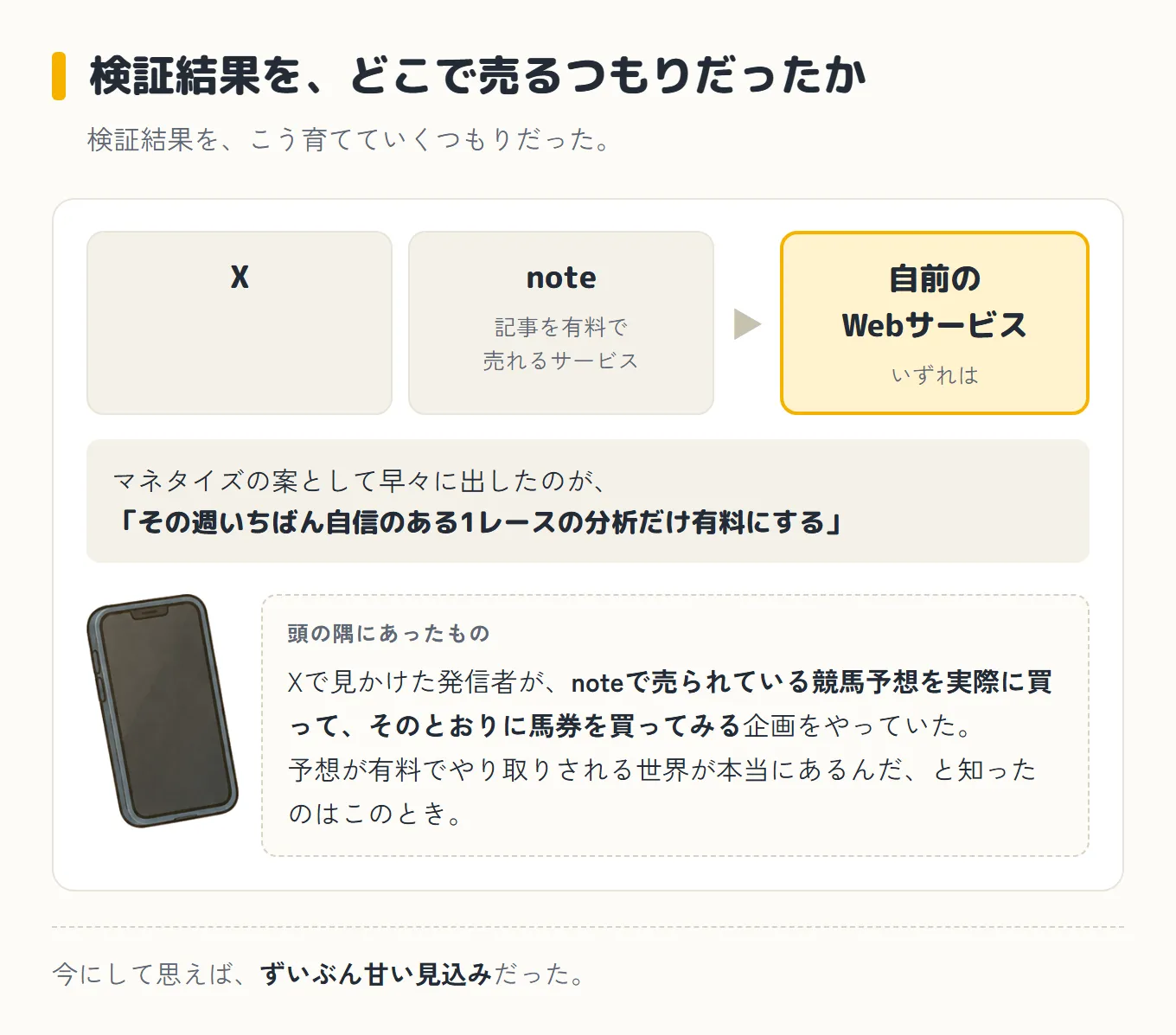 検証結果をX・noteで出し、いずれは自前のWebサービスへ育てるつもりだった構想の図。マネタイズ案は「その週いちばん自信のある1レースの分析だけ有料にする」で、きっかけはXで見かけた発信者がnoteの競馬予想を買って馬券を買う企画をやっていたこと
