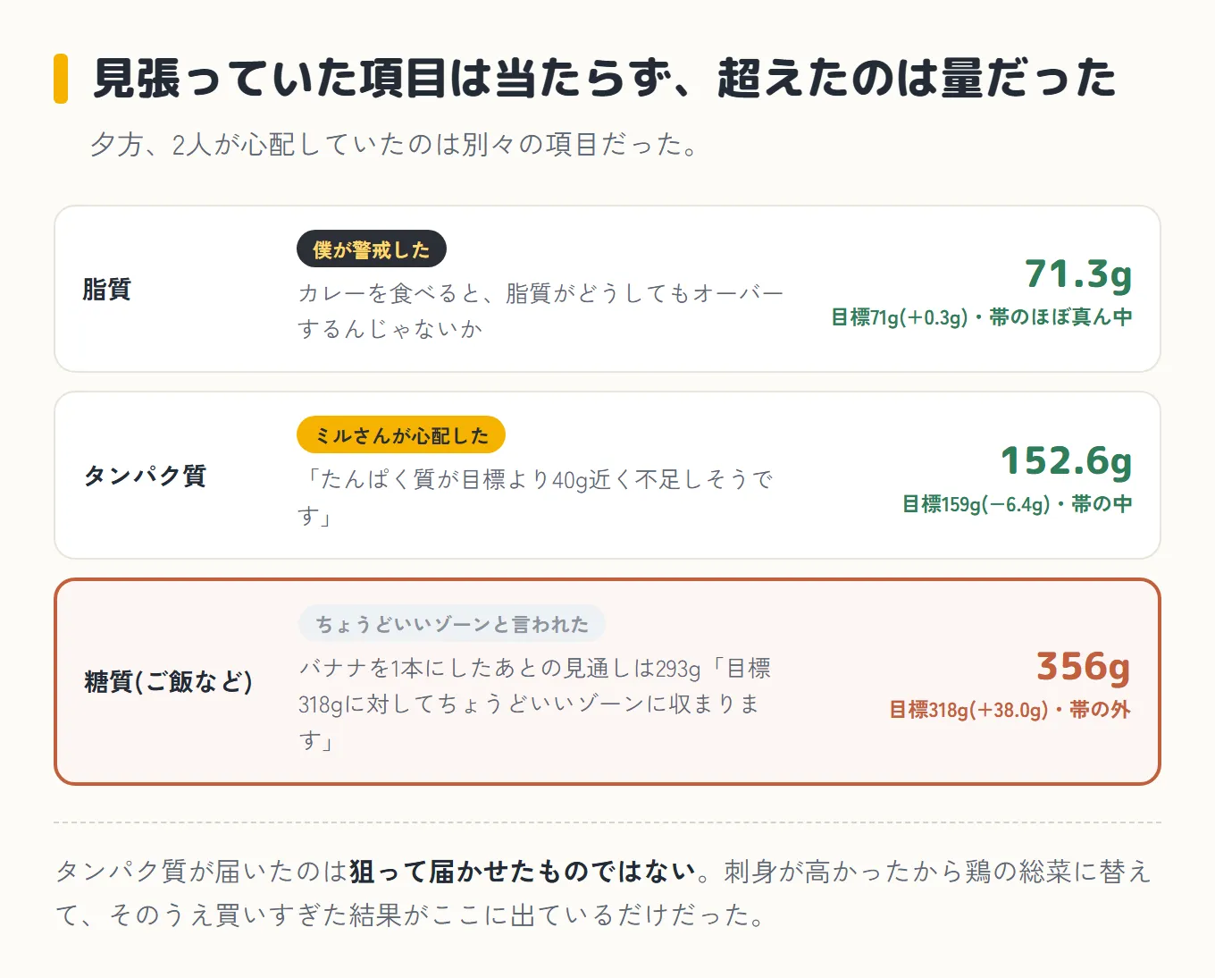 見張っていた項目は当たらず超えたのは量だった、という図。3行ある。1行目は脂質で、「僕が警戒した」の札と「カレーを食べると、脂質がどうしてもオーバーするんじゃないか」、結果は71.3g(目標71g・+0.3g)で帯のほぼ真ん中。2行目はタンパク質で、「ミルさんが心配した」の札と「たんぱく質が目標より40g近く不足しそうです」、結果は152.6g(目標159g・−6.4g)で帯の中。3行目は赤い枠で糖質(ご飯など)、「ちょうどいいゾーンと言われた」の札と、バナナを1本にしたあとの見通しは293g「目標318gに対してちょうどいいゾーンに収まります」、結果は356g(目標318g・+38.0g)で帯の外。タンパク質が届いたのは狙って届かせたものではない