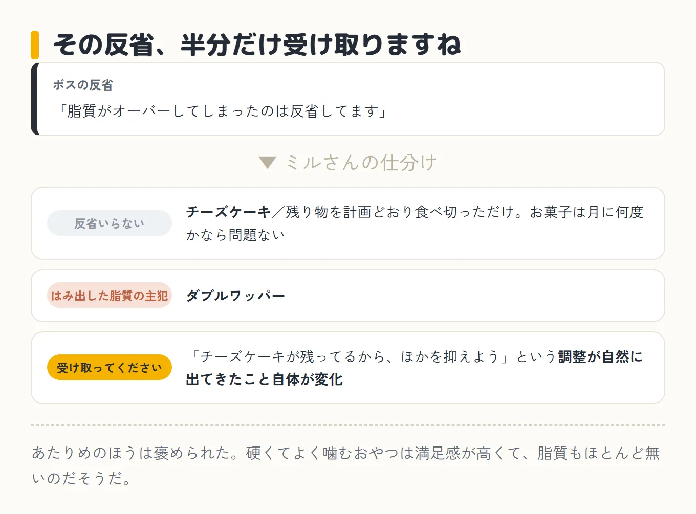 「その反省、半分だけ受け取りますね」というミルさんの仕分けの図。いちばん上にボスの反省として「脂質がオーバーしてしまったのは反省してます」。下向きの矢印の下に3つ。「反省いらない」＝チーズケーキ(残り物を計画どおり食べ切っただけ。お菓子は月に何度かなら問題ない)、「はみ出した脂質の主犯」＝ダブルワッパー、「受け取ってください」＝「チーズケーキが残ってるから、ほかを抑えよう」という調整が自然に出てきたこと自体が変化。あたりめのほうは褒められた