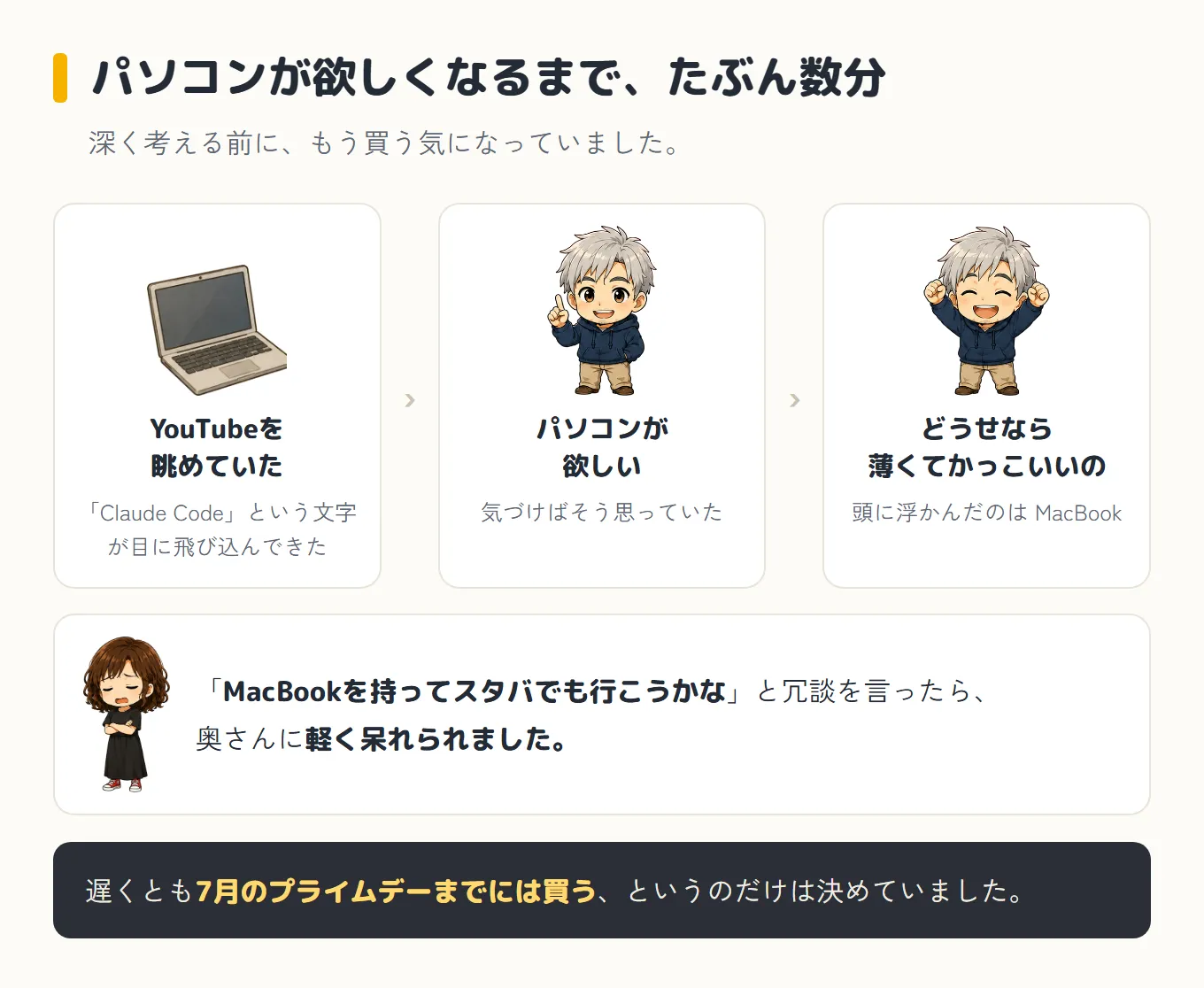 パソコンが欲しくなるまでの流れを3つ並べた図。1、YouTubeを眺めていたら「Claude Code」という文字が目に飛び込んできた。2、気づけば「パソコンが欲しい」と思っていた。3、どうせなら薄くてかっこいいのがいい、頭に浮かんだのはMacBook。下に呆れた顔の奥さんと、「MacBookを持ってスタバでも行こうかな」と冗談を言ったら軽く呆れられた、という場面。いちばん下に、遅くとも7月のプライムデーまでには買うというのだけは決めていた、と書かれている