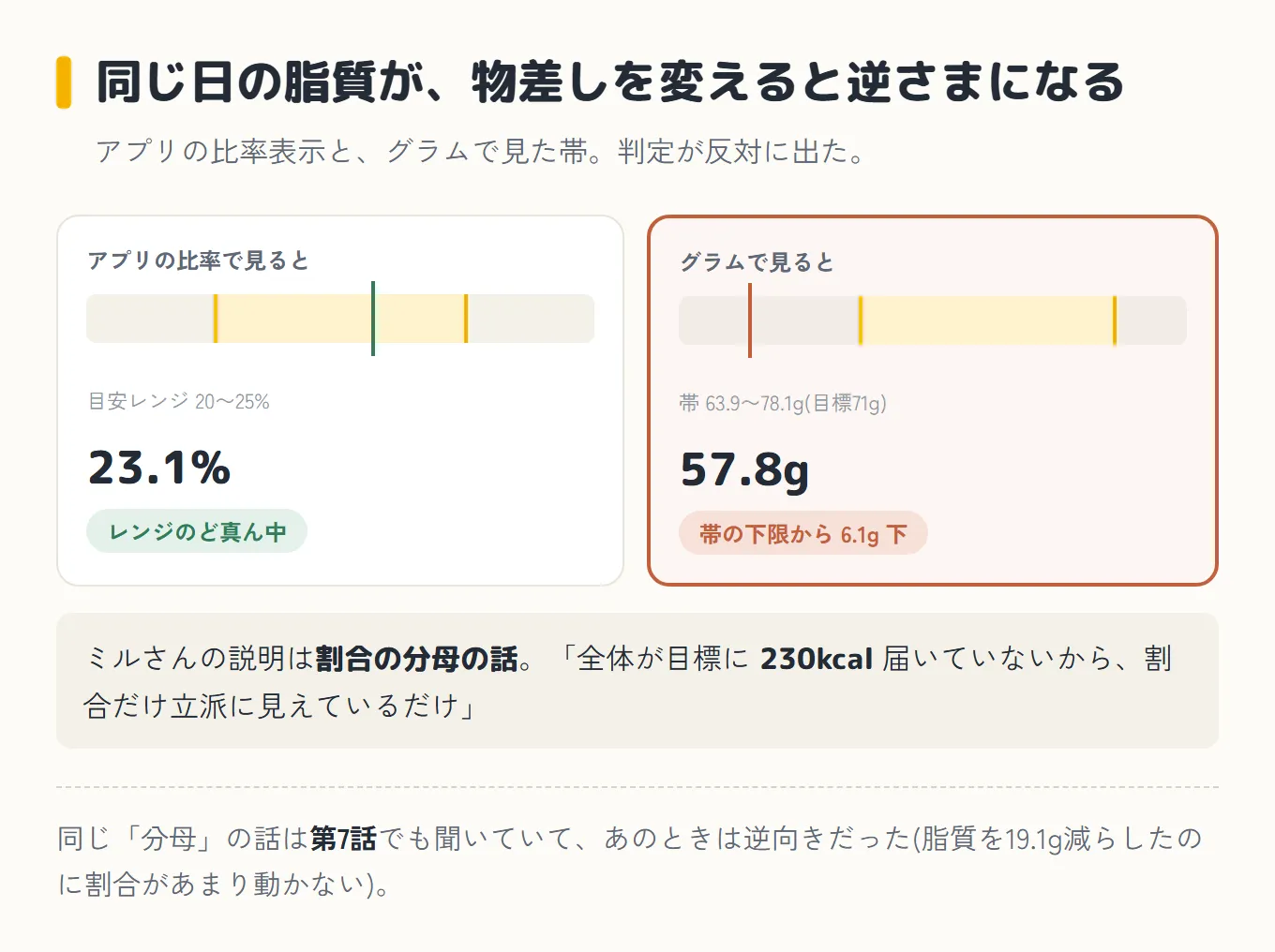 同じ日の脂質が物差しを変えると逆さまになることを示した図。左は「アプリの比率で見ると」で、目安レンジ20〜25パーセントの帯の中に23.1パーセントの針が立ち、判定は「レンジのど真ん中」。右は赤い枠で「グラムで見ると」で、帯63.9〜78.1g(目標71g)の左外に57.8gの針が立ち、判定は「帯の下限から6.1g下」。下にミルさんの説明として、割合の分母の話で、全体が目標に230kcal届いていないから割合だけ立派に見えているだけ。同じ分母の話は第7話でも聞いていて、あのときは逆向きだった
