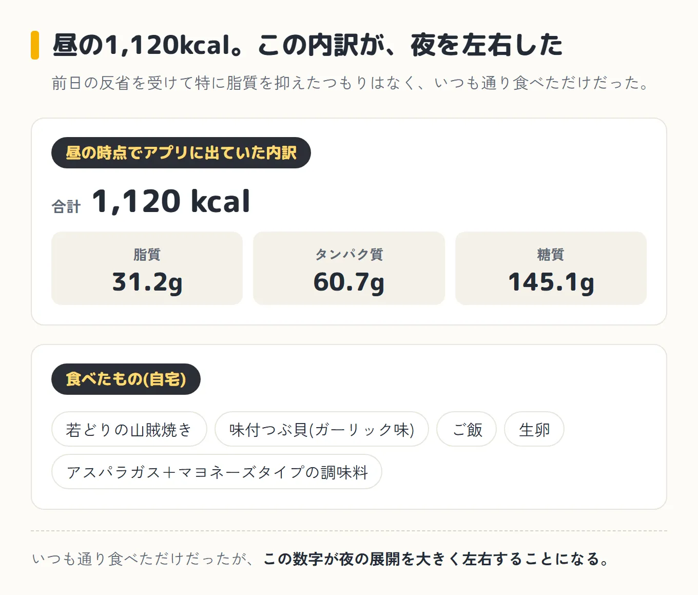 昼の時点でアプリに出ていた内訳は、合計1,120kcal、脂質31.2g、タンパク質60.7g、糖質145.1g。食べたのは若どりの山賊焼き、味付つぶ貝、ご飯、生卵、アスパラガスにマヨネーズタイプの調味料という図