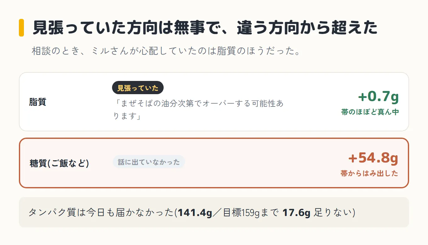 見張っていた方向は無事で違う方向から超えた、という図。上の行は脂質で、「見張っていた」の札とミルさんの「まぜそばの油分次第でオーバーする可能性あります」が並び、結果は+0.7gで帯のほぼど真ん中。下の行は糖質(ご飯など)で、「話に出ていなかった」の札が付き、結果は+54.8gで帯からはみ出した。いちばん下に、タンパク質は今日も届かなかった(141.4g、目標159gまで17.6g足りない)
