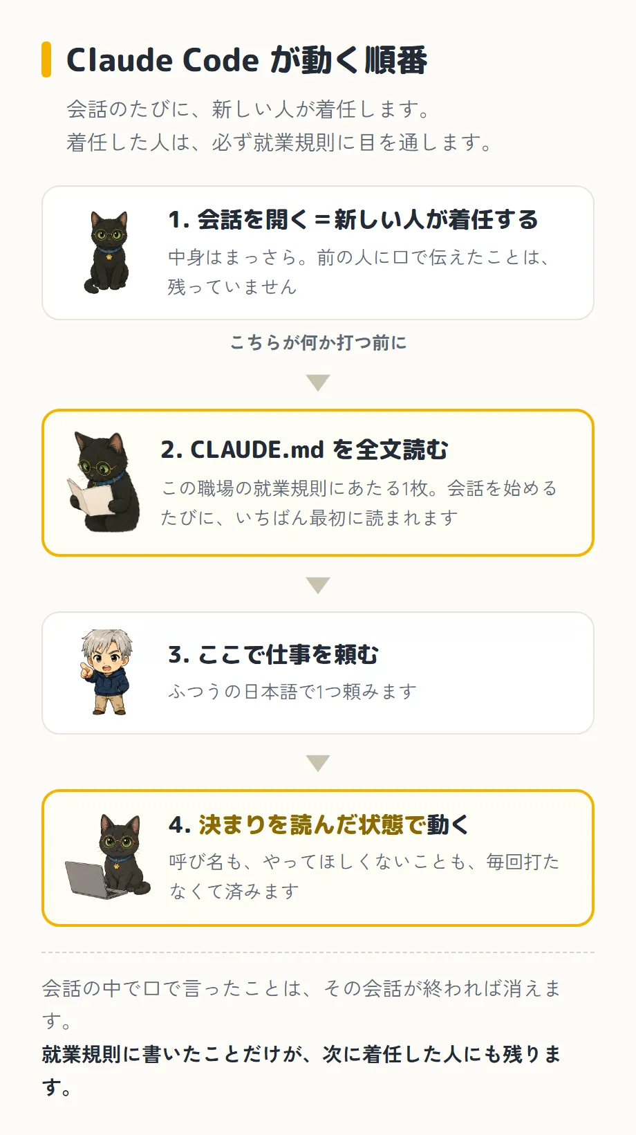 「Claude Code が動く順番」という図。副題は「会話のたびに、新しい人が着任します。着任した人は、必ず就業規則に目を通します」。4つの枠が下向きの矢印で縦につながっている。1つ目は、何も持たずにまっすぐ座っている丸眼鏡の黒猫クロさんの絵と「1. 会話を開く＝新しい人が着任する——中身はまっさら。前の人に口で伝えたことは、残っていません」。次の矢印には「こちらが何か打つ前に」という言葉が添えてある。2つ目は黄色い枠で、開いた冊子を両方の前足で持っているクロさんの絵と「2. CLAUDE.md を全文読む——この職場の就業規則にあたる1枚。会話を始めるたびに、いちばん最初に読まれます」。3つ目は指差しをしている2頭身のボスの絵と「3. ここで仕事を頼む——ふつうの日本語で1つ頼みます」。4つ目は黄色い枠で、ノートパソコンの横に座るクロさんの絵と「4. 決まりを読んだ状態で動く——呼び名も、やってほしくないことも、毎回打たなくて済みます」。いちばん下に「会話の中で口で言ったことは、その会話が終われば消えます。就業規則に書いたことだけが、次に着任した人にも残ります」
