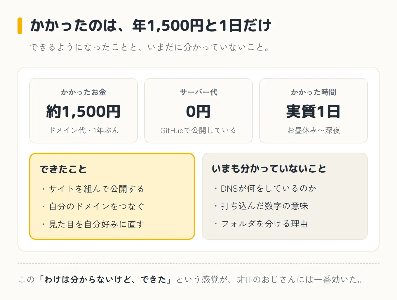 かかったお金は約1,500円、サーバー代は0円、かかった時間は実質1日。できたことと、DNSの意味など今も分かっていないことを並べた図