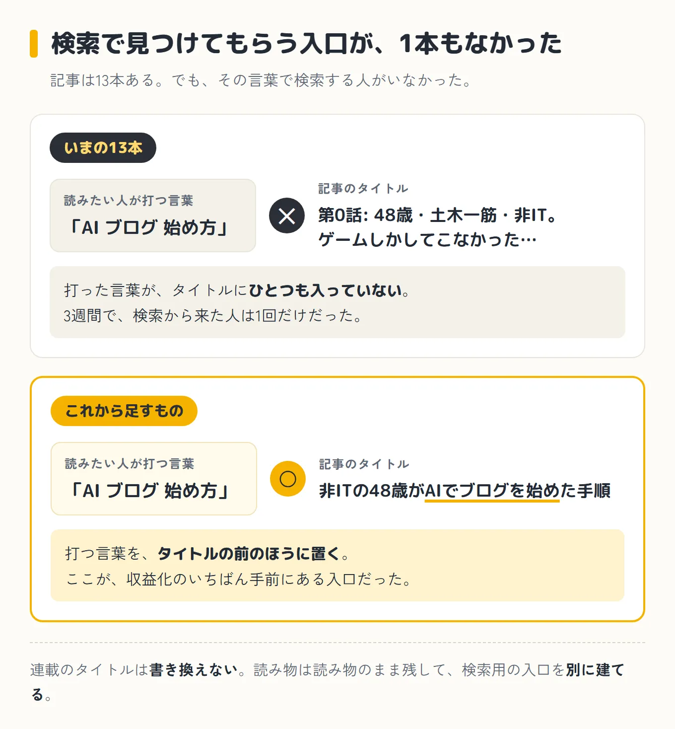 読者が「AI ブログ 始め方」で検索しても、「第0話: 48歳・土木一筋・非IT。」というタイトルには言葉が合わずたどり着けない。検索語をタイトルの前に置いた記事を別に足せば入口ができる、という比較図