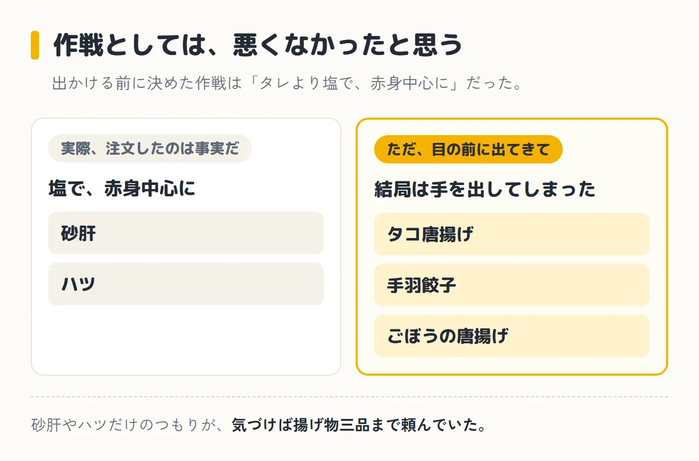 焼き鳥屋での作戦と実際の注文を並べた図。塩で赤身中心にと砂肝・ハツを注文した一方で、目の前に出てきたタコ唐揚げ・手羽餃子・ごぼうの唐揚げにも結局は手を出してしまった