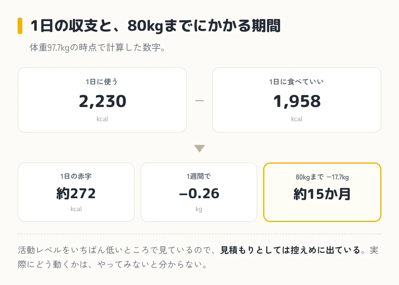 1日の収支と、80kgまでにかかる期間の図。体重97.7kgの時点で、1日に使うのが2,230kcal、1日に食べていいのが1,958kcal。差し引き約272kcalの赤字で、1週間だと−0.26kg。80kgまで−17.7kgなので約15か月かかる。活動レベルをいちばん低いところで見ているので、見積もりとしては控えめに出ている