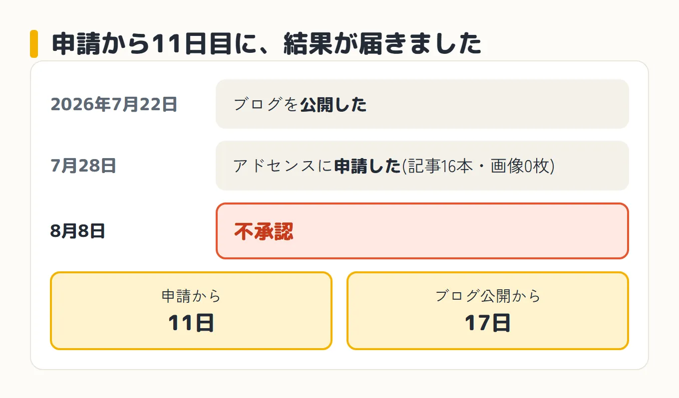 申請から不承認までの時系列。2026年7月22日にブログを公開、7月28日にアドセンスに申請(記事16本・画像0枚)、8月8日に不承認。下に「申請から11日」「ブログ公開から17日」と並んでいる
