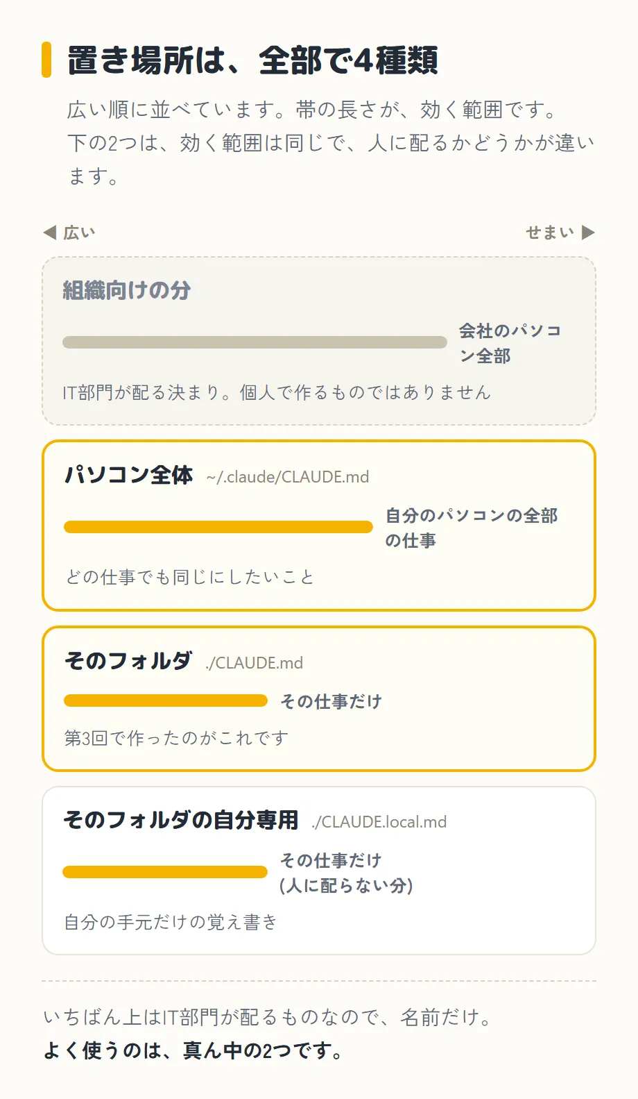 「置き場所は、全部で4種類」という図。副題は「広い順に並べています。帯の長さが、効く範囲です。下の2つは、効く範囲は同じで、人に配るかどうかが違います」。左上に「◀ 広い」、右上に「せまい ▶」とあり、4つの枠が縦に並んで、それぞれに横棒の帯が入っている。1つ目は灰色の破線の枠で「組織向けの分」、帯はいちばん長く灰色で「会社のパソコン全部」、説明は「IT部門が配る決まり。個人で作るものではありません」。2つ目は黄色い枠で「パソコン全体 ~/.claude/CLAUDE.md」、黄色い帯で「自分のパソコンの全部の仕事」、説明は「どの仕事でも同じにしたいこと」。3つ目も黄色い枠で「そのフォルダ ./CLAUDE.md」、短い黄色い帯で「その仕事だけ」、説明は「第3回で作ったのがこれです」。4つ目は「そのフォルダの自分専用 ./CLAUDE.local.md」で、帯の長さは3つ目と同じ、「その仕事だけ(人に配らない分)」、説明は「自分の手元だけの覚え書き」。いちばん下に「いちばん上はIT部門が配るものなので、名前だけ。よく使うのは、真ん中の2つです」