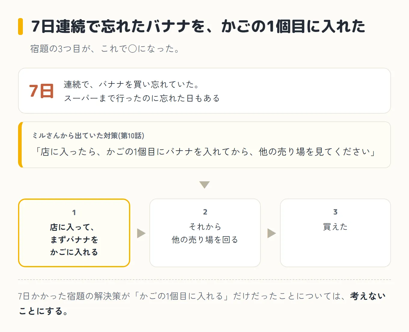 7日連続で忘れたバナナを、かごの1個目に入れた日の図。見出しの下に「宿題の3つ目が、これで○になった」。その下の枠に「7日連続で、バナナを買い忘れていた。スーパーまで行ったのに忘れた日もある」。さらに下に、ミルさんから出ていた対策(第10話)として「店に入ったら、かごの1個目にバナナを入れてから、他の売り場を見てください」の引用。下向きの矢印が下りて、1「店に入って、まずバナナをかごに入れる」、2「それから他の売り場を回る」、3「買えた」が左から右に並んでいる。7日かかった宿題の解決策が「かごの1個目に入れる」だけだったことについては、考えないことにする