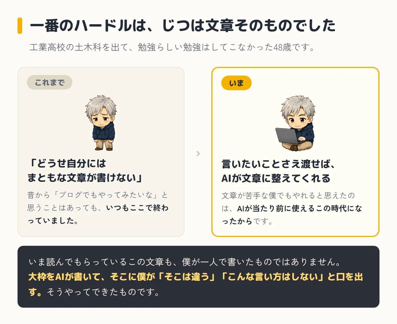 文章というハードルの前後を比べた図。これまでは困った顔で「どうせ自分にはまともな文章が書けない」——昔から「ブログでもやってみたいな」と思うことはあっても、いつもここで終わっていた。いまはパソコンに向かう姿で「言いたいことさえ渡せば、AIが文章に整えてくれる」——文章が苦手でもやれると思えたのは、AIが当たり前に使えるこの時代になったから。下に、この文章も大枠をAIが書いて、そこに自分が「そこは違う」「こんな言い方はしない」と口を出してできたもの、と書かれている